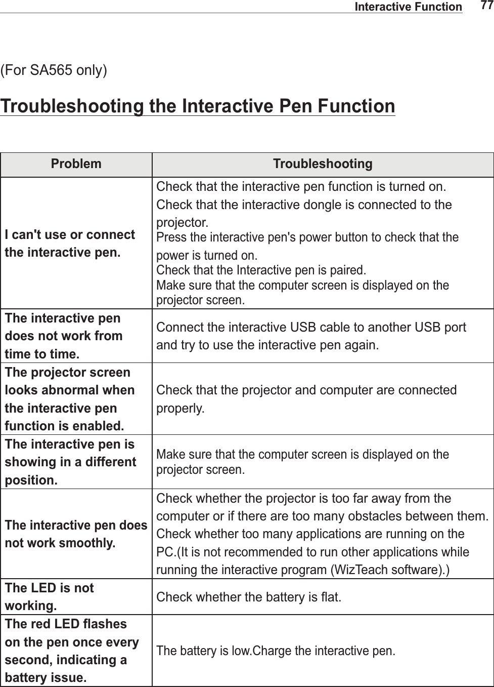 77Interactive Function Troubleshooting the Interactive Pen FunctionProblem TroubleshootingI can&apos;t use or connect the interactive pen.Check that the interactive pen function is turned on.Check that the interactive dongle is connected to the projector.Press the interactive pen&apos;s power button to check that the power is turned on.Check that the Interactive pen is paired.Make sure that the computer screen is displayed on the projector screen.The interactive pen does not work from time to time. Connect the interactive USB cable to another USB port and try to use the interactive pen again.The projector screen looks abnormal when the interactive pen function is enabled.Check that the projector and computer are connected properly.The interactive pen is showing in a different position.Make sure that the computer screen is displayed on the projector screen.The interactive pen does not work smoothly.Check whether the projector is too far away from the computer or if there are too many obstacles between them. Check whether too many applications are running on the PC.(It is not recommended to run other applications while running the interactive program (WizTeach software).)The LED is not working. #$%;=on the pen once every second, indicating a battery issue.The battery is low.Charge the interactive pen.(For SA565 only)