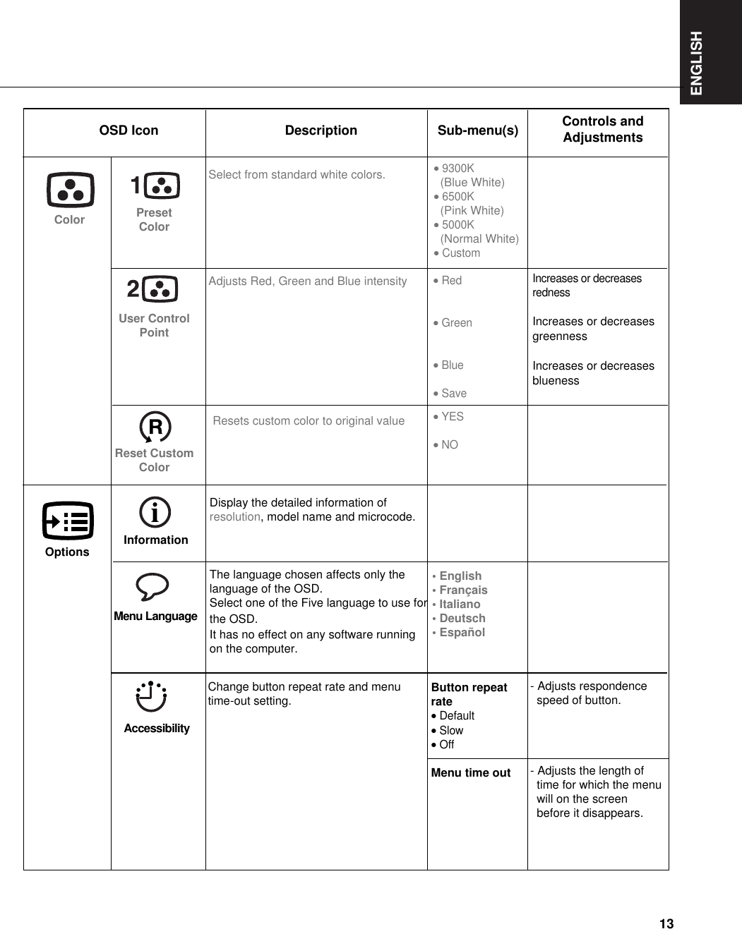 ENGLISH13OSD Icon Description Sub-menu(s) Controls andAdjustmentsSelect from standard white colors.Increases or decreasesrednessIncreases or decreasesgreennessIncreases or decreasesblueness•9300K(Blue White)•6500K(Pink White)•5000K(Normal White)•Custom•Red•Green•Blue•Save•YES•NOPresetColorAdjusts Red, Green and Blue intensityUser ControlPointColorReset CustomColorResets custom color to original value• English• Français• Italiano• Deutsch• Español Display the detailed information ofresolution, model name and microcode.- Adjusts respondence speed of button. - Adjusts the length of time for which the menu will on the screen before it disappears.InformationThe language chosen affects only thelanguage of the OSD.Select one of the Five language to use forthe OSD.It has no effect on any software runningon the computer.Menu LanguageButton repeatrate•Default•Slow•OffMenu time outChange button repeat rate and menutime-out setting.Accessibility Options
