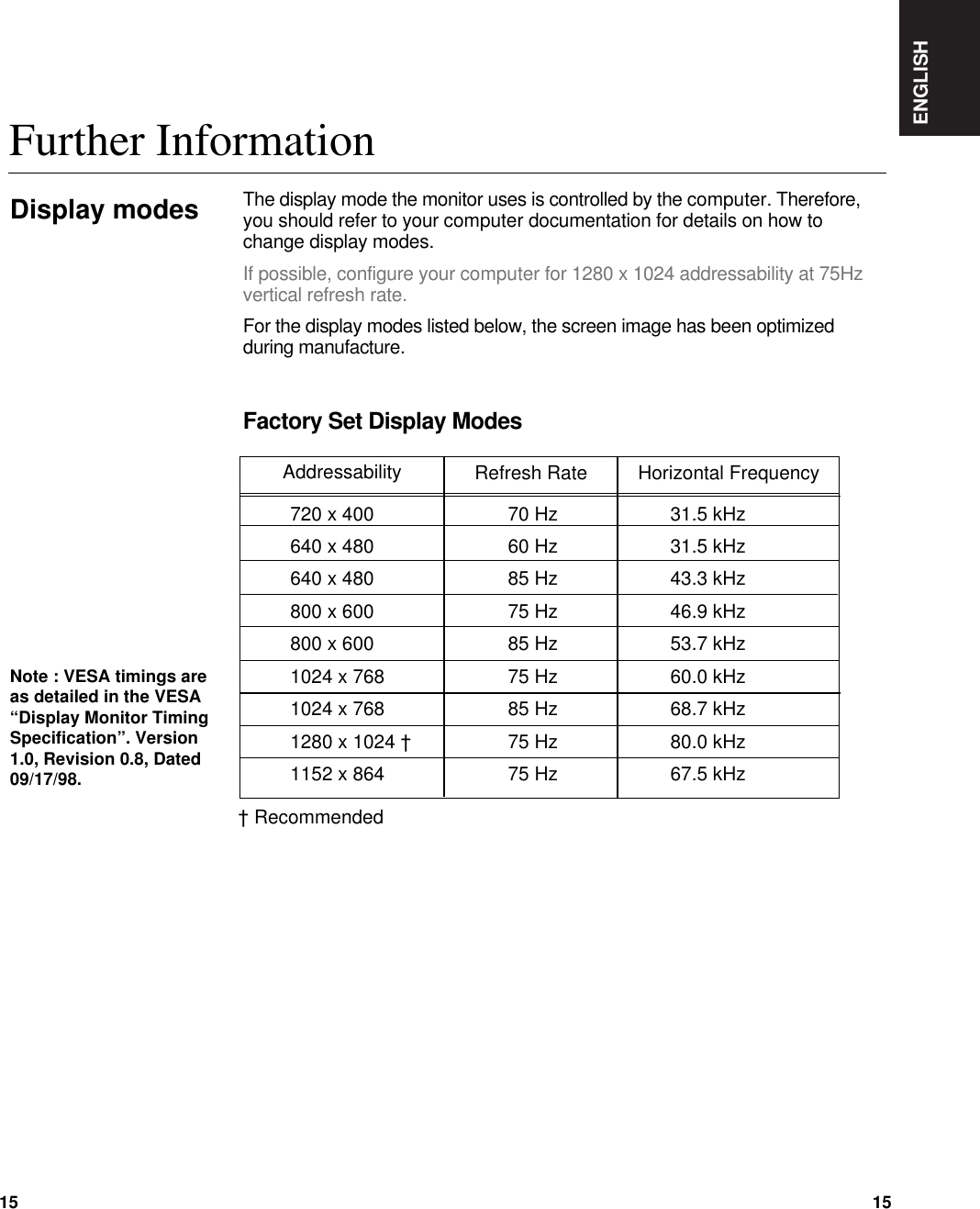 ENGLISH1515The display mode the monitor uses is controlled by the computer. Therefore,you should refer to your computer documentation for details on how tochange display modes.If possible, configure your computer for 1280 x 1024 addressability at 75Hzvertical refresh rate.For the display modes listed below, the screen image has been optimizedduring manufacture.Further InformationDisplay modesAddressability Refresh Rate Horizontal Frequency720 x 400  70 Hz  31.5 kHz640 x 480  60 Hz  31.5 kHz640 x 480  85 Hz  43.3 kHz800 x 600  75 Hz  46.9 kHz800 x 600  85 Hz  53.7 kHz1024 x 768  75 Hz  60.0 kHz1024 x 768  85 Hz  68.7 kHz1280 x 1024 †75 Hz  80.0 kHz1152 x 864  75 Hz  67.5 kHz† RecommendedNote : VESA timings areas detailed in the VESA“Display Monitor TimingSpecification”. Version1.0, Revision 0.8, Dated09/17/98.Factory Set Display Modes                                