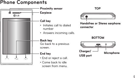5Phone ComponentsProximity sensor Earpiece Call key• Initiates call to dialed number • Answers incoming calls.Back key Go back to a previous screen.End key•Endorrejectacall.•Comebacktoidlescreen from menu.Handsfree or Stereo earphone  connectorTOPBOTTOMMicrophoneCharger/USB port