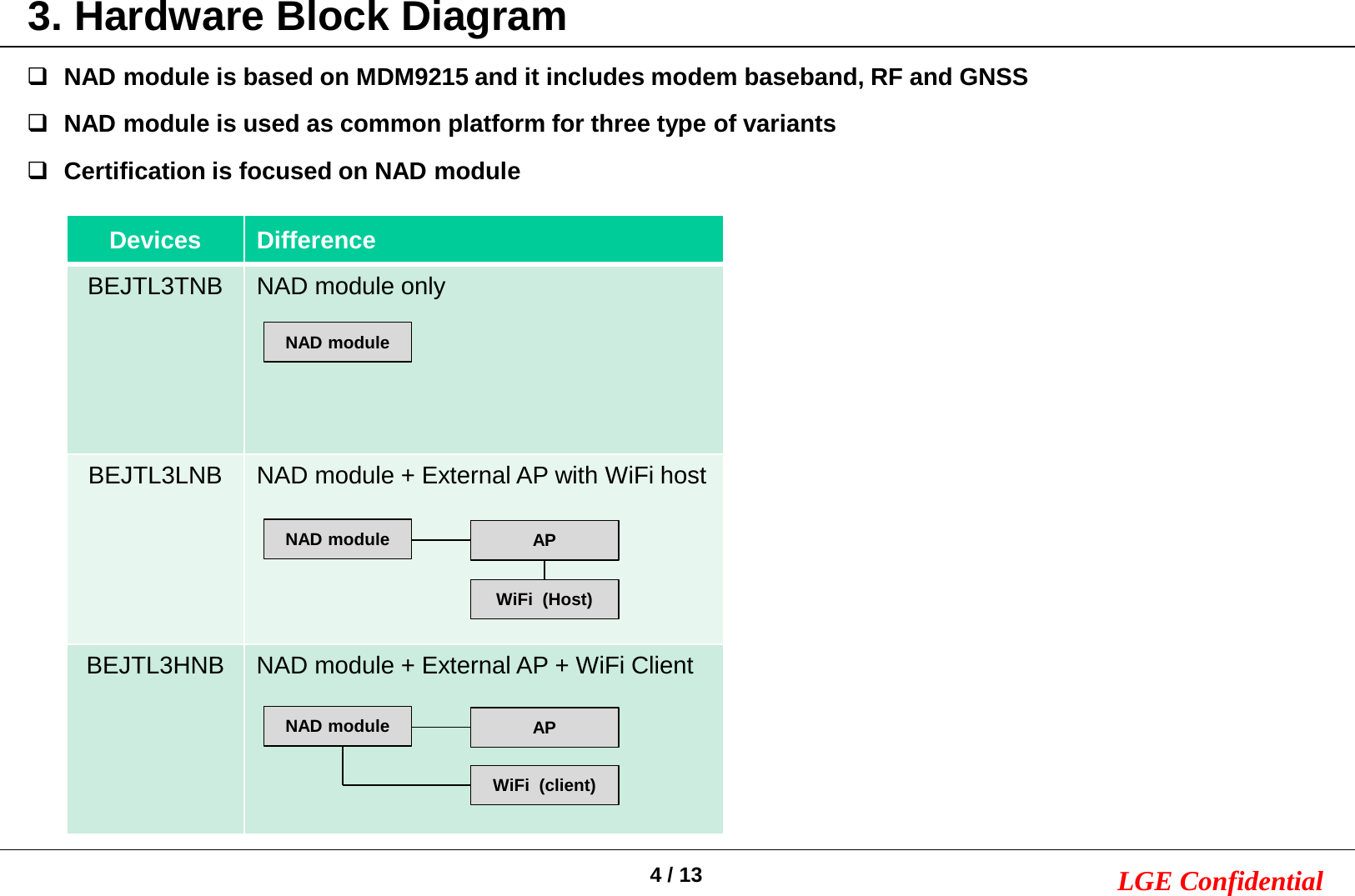 4/ 13 LGE Confidential3. Hardware Block DiagramNAD module is based on MDM9215 and it includes modem baseband, RF and GNSSNAD module is used as common platform for three type of variantsCertification is focused on NAD moduleDevices DifferenceBEJTL3TNB NAD module onlyBEJTL3LNB NAD module + External AP with WiFi hostBEJTL3HNB NAD module + External AP + WiFi ClientAPWiFi (Host)APWiFi (client)NAD moduleNAD moduleNAD module