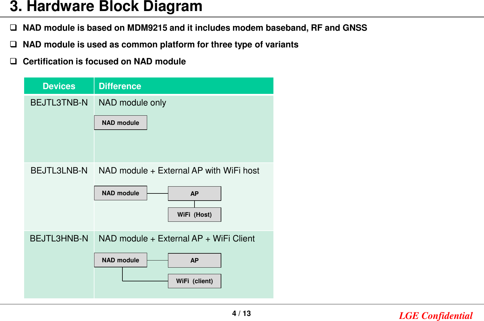 4 / 13 LGE Confidential3. Hardware Block DiagramNAD module is based on MDM9215 and it includes modem baseband, RF and GNSSNAD module is used as common platform for three type of variantsCertification is focused on NAD moduleDevicesDifferenceBEJTL3TNB-NNAD module onlyBEJTL3LNB-NNAD module + External APwith WiFi hostBEJTL3HNB-NNAD module + External AP+ WiFi ClientAPWiFi (Host)APWiFi (client)NAD moduleNAD moduleNAD module
