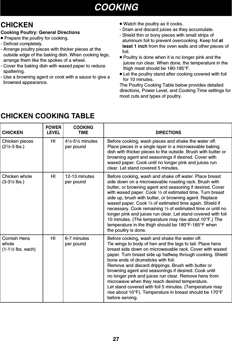 COOKING27CHICKENCooking Poultry: General Directions●Prepare the poultry for cooking.- Defrost completely.- Arrange poultry pieces with thicker pieces at theoutside edge of the baking dish. When cooking legs,arrange them like the spokes of a wheel.- Cover the baking dish with waxed paper to reducespattering.- Use a browning agent or cook with a sauce to give abrowned appearance.●Watch the poultry as it cooks.- Drain and discard juices as they accumulate.- Shield thin or bony pieces with small strips ofaluminum foil to prevent overcooking. Keep foil atleast 1 inch from the oven walls and other pieces offoil.●Poultry is done when it is no longer pink and thejuices run clear. When done, the temperature in thethigh meat should be 180-185°F.●Let the poultry stand after cooking covered with foilfor 10 minutes.The Poultry Cooking Table below provides detaileddirections, Power Level, and Cooking Time settings formost cuts and types of poultry.CHICKEN COOKING TABLECHICKENChicken pieces(21⁄2-3 lbs.)Chicken whole(3-31⁄2lbs.)Cornish Henswhole(1-11⁄2lbs. each)HIHIHI41⁄2-51⁄2minutesper pound12-13 minutesper pound6-7 minutesper poundBefore cooking, wash pieces and shake the water off.Place pieces in a single layer in a microwavable bakingdish with thicker pieces to the outside. Brush with butter orbrowning agent and seasonings if desired. Cover withwaxed paper. Cook until no longer pink and juices runclear. Let stand covered 5 minutes.Before cooking, wash and shake off water. Place breastside down on a microwavable roasting rack. Brush withbutter, or browning agent and seasoning if desired. Coverwith waxed paper. Cook 1⁄3of estimated time. Turn breastside up, brush with butter, or browning agent. Replacewaxed paper. Cook 1⁄3of estimated time again. Shield ifnecessary. Cook remaining 1⁄3of estimated time or until nolonger pink and juices run clear. Let stand covered with foil10 minutes. (The temperature may rise about 10°F.) Thetemperature in the thigh should be 180°F-185°F whenthe poultry is done.Before cooking, wash and shake the water off.Tie wings to body of hen and the legs to tail. Place hensbreast side down on microwavable rack. Cover with waxedpaper. Turn breast side up halfway through cooking. Shieldbone ends of drumsticks with foil.Remove and discard drippings. Brush with butter orbrowning agent and seasonings if desired. Cook untilno longer pink and juices run clear. Remove hens frommicrowave when they reach desired temperature.Let stand covered with foil 5 minutes. (Temperature mayrise about 10°F). Temperature in breast should be 170°Fbefore serving.POWERLEVELCOOKINGTIME DIRECTIONS