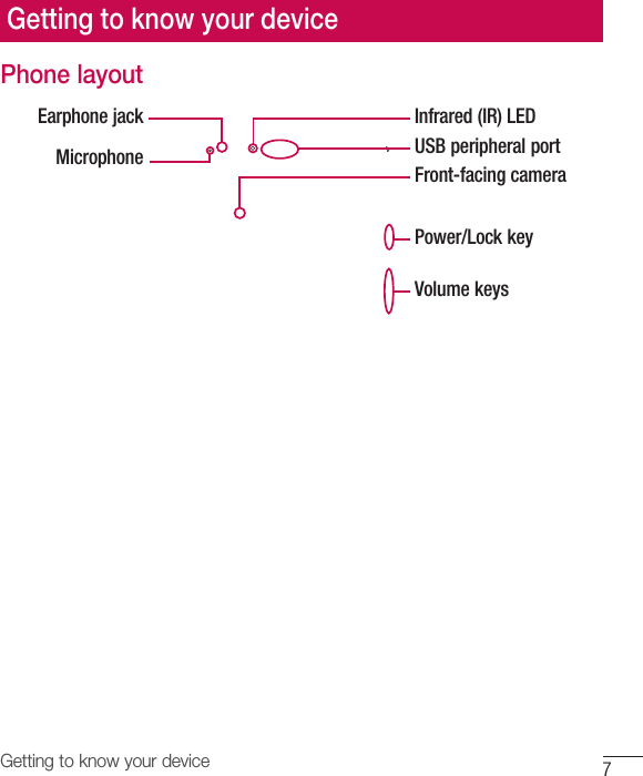 7Getting to know your devicePhone layoutVolume keysFront-facing cameraUSB peripheral portInfrared (IR) LEDPower/Lock keyEarphone jackMicrophoneGetting to know your device