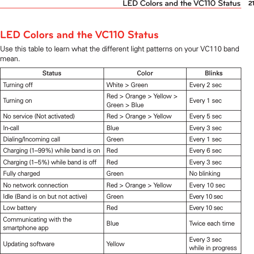 21LED Colors and the VC110 StatusLED Colors and the VC110 StatusUse this table to learn what the different light patterns on your VC110 band mean.Status Color BlinksTurning off White &gt; Green Every 2 secTurning on Red &gt; Orange &gt; Yellow &gt; Green &gt; Blue Every 1 secNo service (Not activated) Red &gt; Orange &gt; Yellow Every 5 secIn-call Blue Every 3 secDialing/Incoming call Green Every 1 secCharging (1–99%) while band is on Red Every 6 secCharging (1–5%) while band is off  Red  Every 3 secFully charged Green No blinkingNo network connection Red &gt; Orange &gt; Yellow Every 10 secIdle (Band is on but not active) Green Every 10 secLow battery Red Every 10 secCommunicating with the smartphone app Blue Twice each timeUpdating software Yellow Every 3 sec while in progress