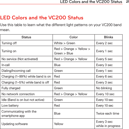 21LED Colors and the VC200 StatusLED Colors and the VC200 StatusUse this table to learn what the different light patterns on your VC200 band mean.Status Color BlinksTurning off White &gt; Green Every 2 secTurning on Red &gt; Orange &gt; Yellow &gt; Green &gt; Blue Every 1 secNo service (Not activated) Red &gt; Orange &gt; Yellow Every 5 secIn-call Blue Every 3 secDialing/Incoming call Green Every 1 secCharging (1–99%) while band is on Red Every 6 secCharging (1–5%) while band is off  Red  Every 3 secFully charged Green No blinkingNo network connection Red &gt; Orange &gt; Yellow Every 10 secIdle (Band is on but not active) Green Every 10 secLow battery Red Every 10 secCommunicating with the smartphone app Blue Twice each timeUpdating software Yellow Every 3 sec while in progress