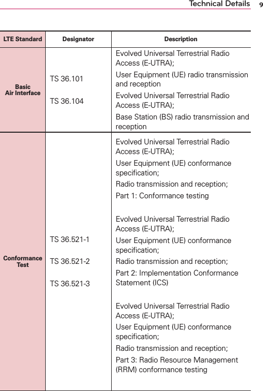 9Technical DetailsLTE Standard Designator DescriptionBasic Air InterfaceTS 36.101TS 36.104Evolved Universal Terrestrial Radio Access (E-UTRA); User Equipment (UE) radio transmission and receptionEvolved Universal Terrestrial Radio Access (E-UTRA); Base Station (BS) radio transmission and receptionConformance TestTS 36.521-1TS 36.521-2TS 36.521-3Evolved Universal Terrestrial Radio Access (E-UTRA); User Equipment (UE) conformance speciﬁcation; Radio transmission and reception; Part 1: Conformance testingEvolved Universal Terrestrial Radio Access (E-UTRA); User Equipment (UE) conformance speciﬁcation; Radio transmission and reception; Part 2: Implementation Conformance Statement (ICS)Evolved Universal Terrestrial Radio Access (E-UTRA); User Equipment (UE) conformance speciﬁcation; Radio transmission and reception; Part 3: Radio Resource Management (RRM) conformance testing
