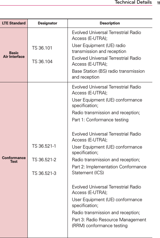 11Technical DetailsLTE Standard Designator DescriptionBasic Air InterfaceTS 36.101TS 36.104Evolved Universal Terrestrial Radio Access (E-UTRA); User Equipment (UE) radio transmission and receptionEvolved Universal Terrestrial Radio Access (E-UTRA); Base Station (BS) radio transmission and receptionConformance TestTS 36.521-1TS 36.521-2TS 36.521-3Evolved Universal Terrestrial Radio Access (E-UTRA); User Equipment (UE) conformance speciﬁcation; Radio transmission and reception; Part 1: Conformance testingEvolved Universal Terrestrial Radio Access (E-UTRA); User Equipment (UE) conformance speciﬁcation; Radio transmission and reception; Part 2: Implementation Conformance Statement (ICS)Evolved Universal Terrestrial Radio Access (E-UTRA); User Equipment (UE) conformance speciﬁcation; Radio transmission and reception; Part 3: Radio Resource Management (RRM) conformance testing