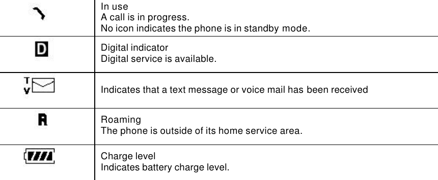  In use A call is in progress. No icon indicates the phone is in standby mode.  Digital indicator Digital service is available.  Indicates that a text message or voice mail has been received  Roaming The phone is outside of its home service area.  Charge level Indicates battery charge level.                                     