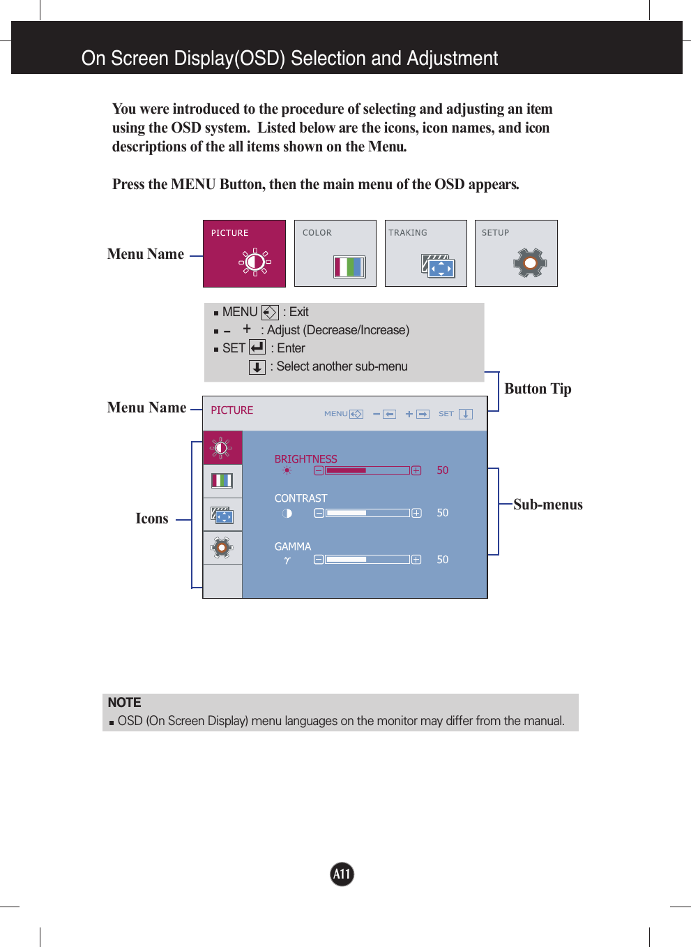 On Screen Display(OSD) Selection and Adjustment NOTEOSD (On Screen Display) menu languages on the monitor may differ from the manual.Sub-menusButton TipIconsYou were introduced to the procedure of selecting and adjusting an itemusing the OSD system.  Listed below are the icons, icon names, and icondescriptions of the all items shown on the Menu.Press the MENU Button, then the main menu of the OSD appears.Menu NameMENU        : Exit: Adjust (Decrease/Increase)SET        : Enter: Select another sub-menu+-Menu NameA11