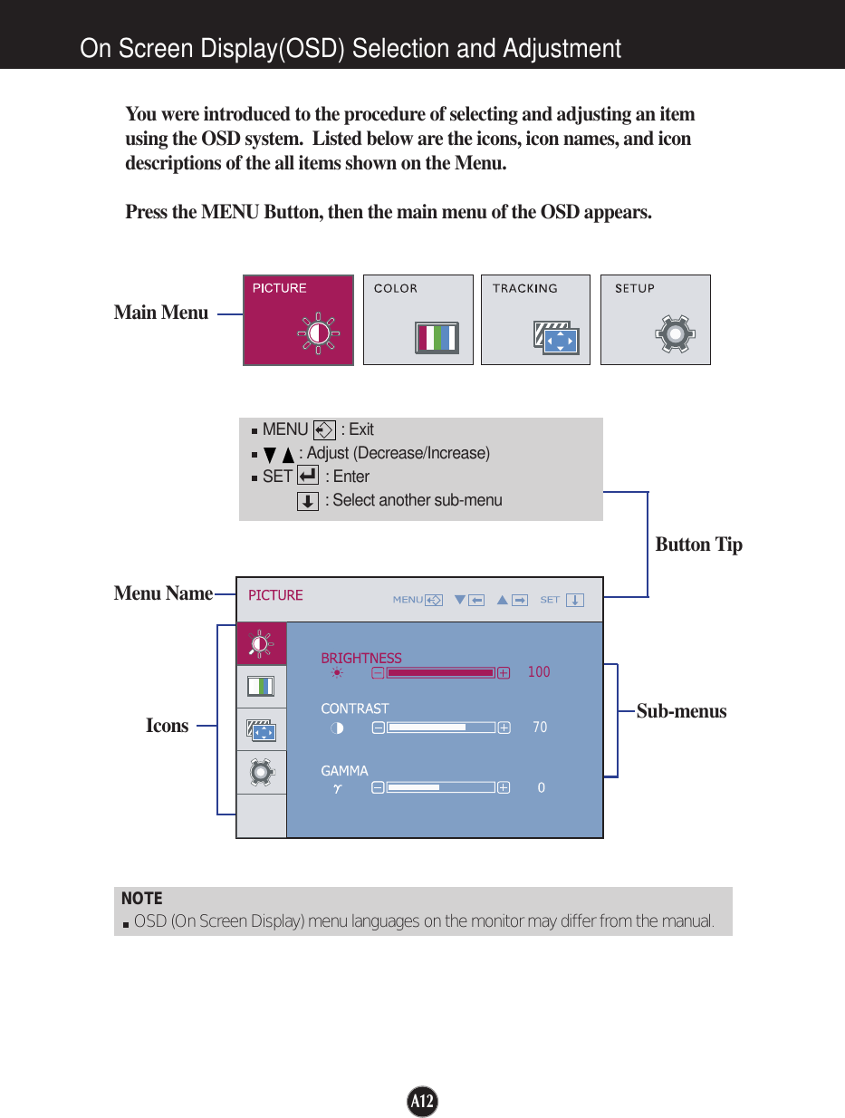 On Screen Display(OSD) Selection and Adjustment NOTEOSD (On Screen Display) menu languages on the monitor may differ from the manual.You were introduced to the procedure of selecting and adjusting an itemusing the OSD system.  Listed below are the icons, icon names, and icondescriptions of the all items shown on the Menu.Press the MENU Button, then the main menu of the OSD appears.Sub-menusMenu NameIconsMain MenuButton TipMENU        : Exit: Adjust (Decrease/Increase)SET        : Enter: Select another sub-menu100 70A12