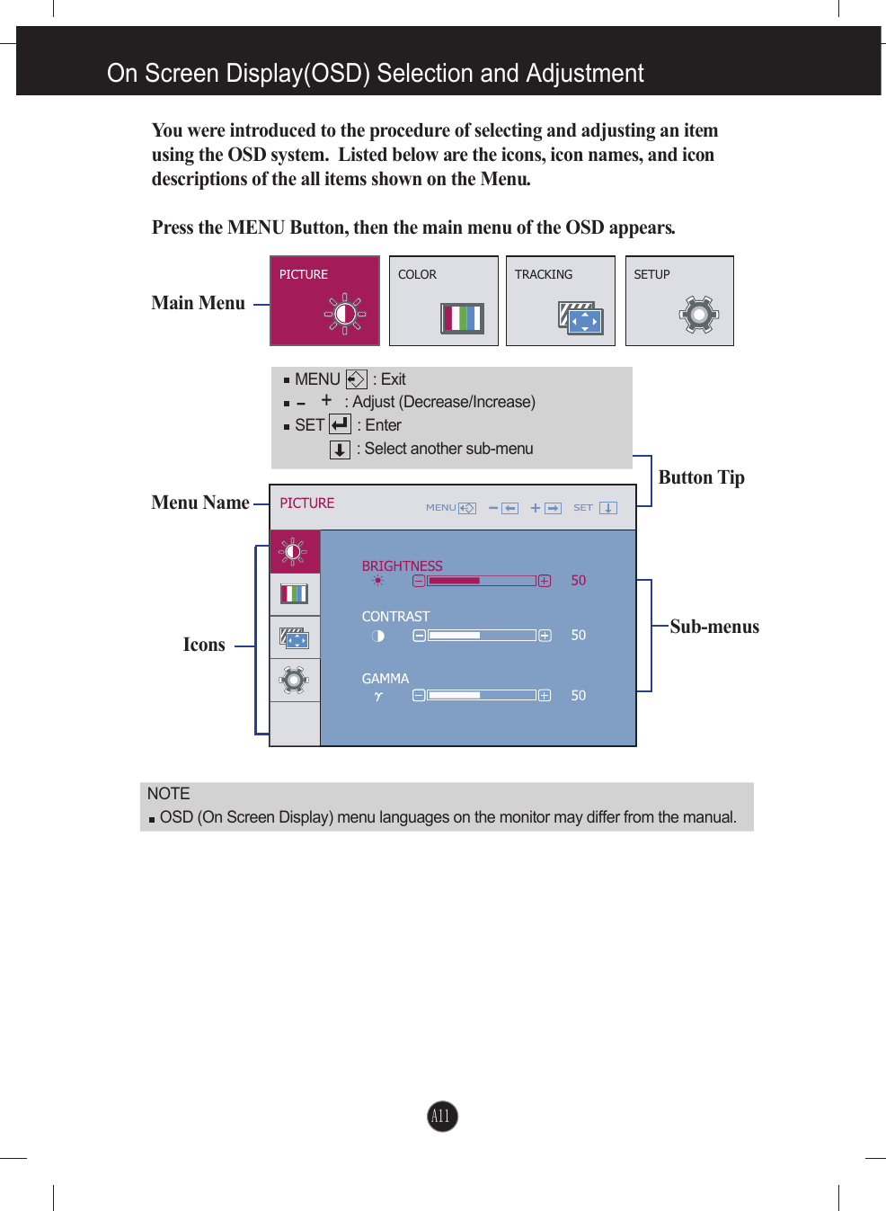 On Screen Display(OSD) Selection and Adjustment NOTEOSD (On Screen Display) menu languages on the monitor may differ from the manual.Sub-menusButton TipIconsYou were introduced to the procedure of selecting and adjusting an itemusing the OSD system.  Listed below are the icons, icon names, and icondescriptions of the all items shown on the Menu.Press the MENU Button, then the main menu of the OSD appears.Menu NamMain MenueMENU        : Exit: Adjust (Decrease/Increase)SET        : Enter: Select another sub-menu+-A11PICTURE COLOR TRACKING SETUP