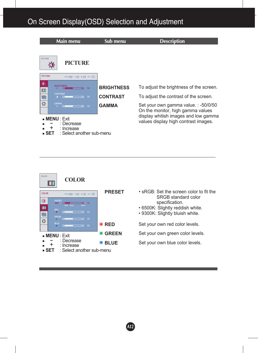 On Screen Display(OSD) Selection and Adjustment Main menu Sub menu DescriptionBRIGHTNESSCONTRAST GAMMATo adjust the brightness of the screen. To adjust the contrast of the screen.Set your own gamma value. : -50/0/50On the monitor, high gamma valuesdisplay whitish images and low gammavalues display high contrast images.-+MENU : Exit: Decrease: IncreaseSET    : Select another sub-menu-+COLORPICTUREPRESETREDGREENBLUE• sRGB: Set the screen color to fit theSRGB standard colorspecification.• 6500K: Slightly reddish white.• 9300K: Slightly bluish white.Set your own red color levels.Set your own green color levels.Set your own blue color levels.COLORMENU : Exit: Decrease: IncreaseSET     : Select another sub-menu PICTUREA12Main menu Sub menu Description   