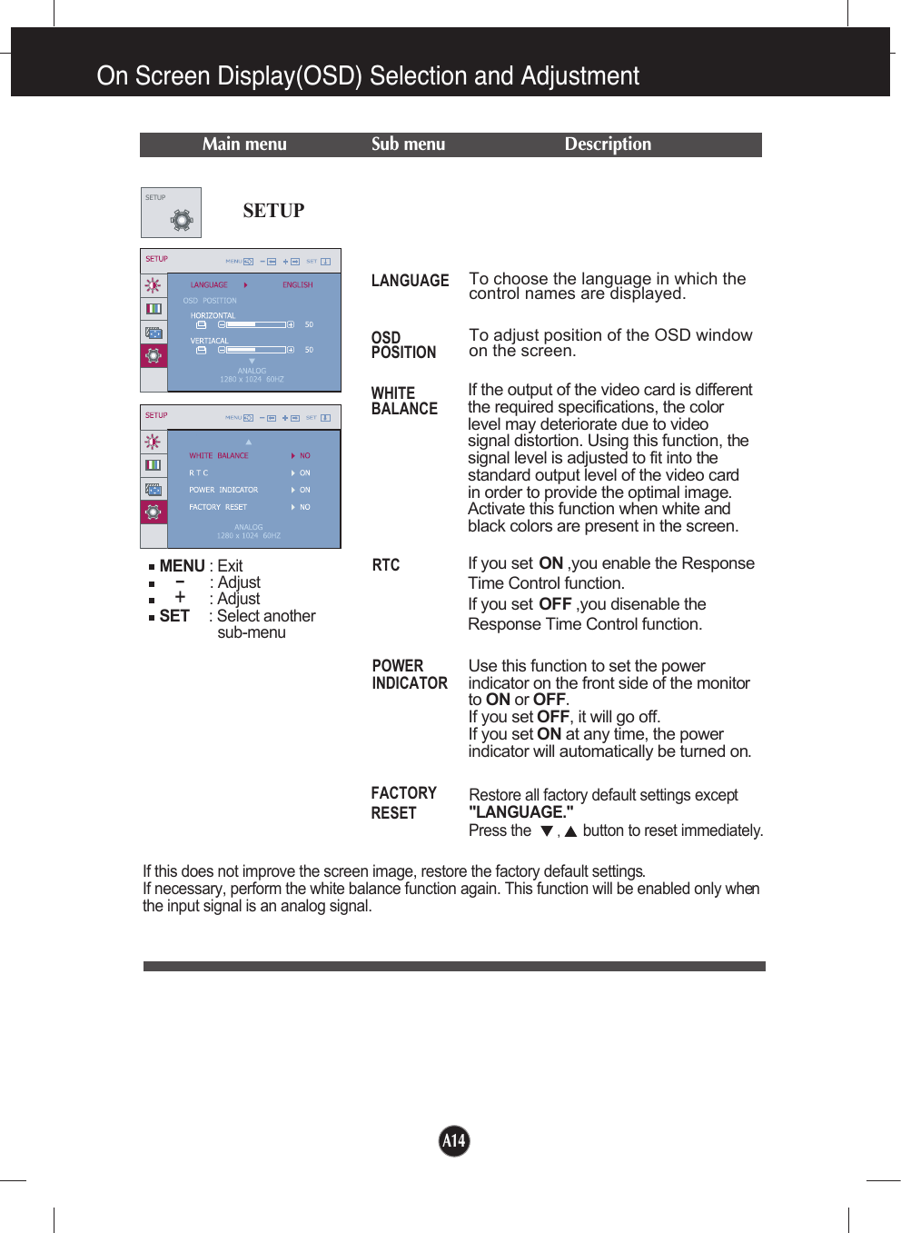 Press the             button to reset immediately.If this does not improve the screen image, restore the factory default settings. If necessary, perform the white balance function again. This function will be enabled only whenthe input signal is an analog signal. SETUPTo choose the language in which thecontrol names are displayed.To adjust position of the OSD windowon the screen.LANGUAGEOSDPOSITIONWHITEBALANCEFACTORYRESETIf the output of the video card is differentthe required specifications, the colorlevel may deteriorate due to videosignal distortion. Using this function, thesignal level is adjusted to fit into thestandard output level of the video cardin order to provide the optimal image.Activate this function when white andblack colors are present in the screen.   If you set        ,you enable the ResponseTime Control function.POWERRTCINDICATORRestore all factory default settings except&quot;LANGUAGE.&quot; Use this function to set the powerindicator on the front side of the monitorto ONONIf you set          ,you disenable the Response Time Control function.OFFor OFF.If you set OFF, it will go off. If you set ON at any time, the powerindicator will automatically be turned on.,SETUPMENU : Exit: Adjust: AdjustSET     : Select another sub-menu-+On Screen Display(OSD) Selection and Adjustment A14Main menu Sub menu Description   
