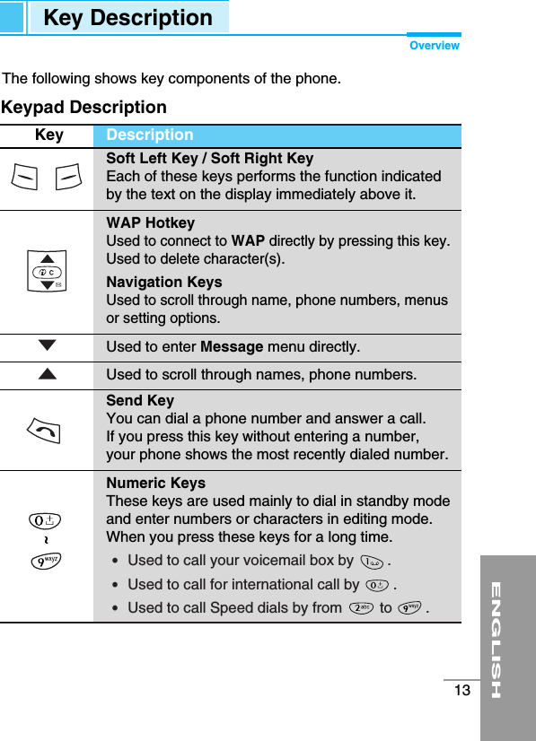 ENGLISH13Key DescriptionOverviewThe following shows key components of the phone.Keypad DescriptionKey DescriptionSoft Left Key / Soft Right KeyEach of these keys performs the function indicated by the text on the display immediately above it.WAP Hotkey Used to connect to WAP directly by pressing this key.Used to delete character(s).Navigation KeysUsed to scroll through name, phone numbers, menusor setting options. Used to enter Message menu directly.Used to scroll through names, phone numbers.Send KeyYou can dial a phone number and answer a call. If you press this key without entering a number, your phone shows the most recently dialed number.Numeric KeysThese keys are used mainly to dial in standby mode and enter numbers or characters in editing mode. When you press these keys for a long time.•  Used to call your voicemail box by        .•  Used to call for international call by        .•  Used to call Speed dials by from         to        .