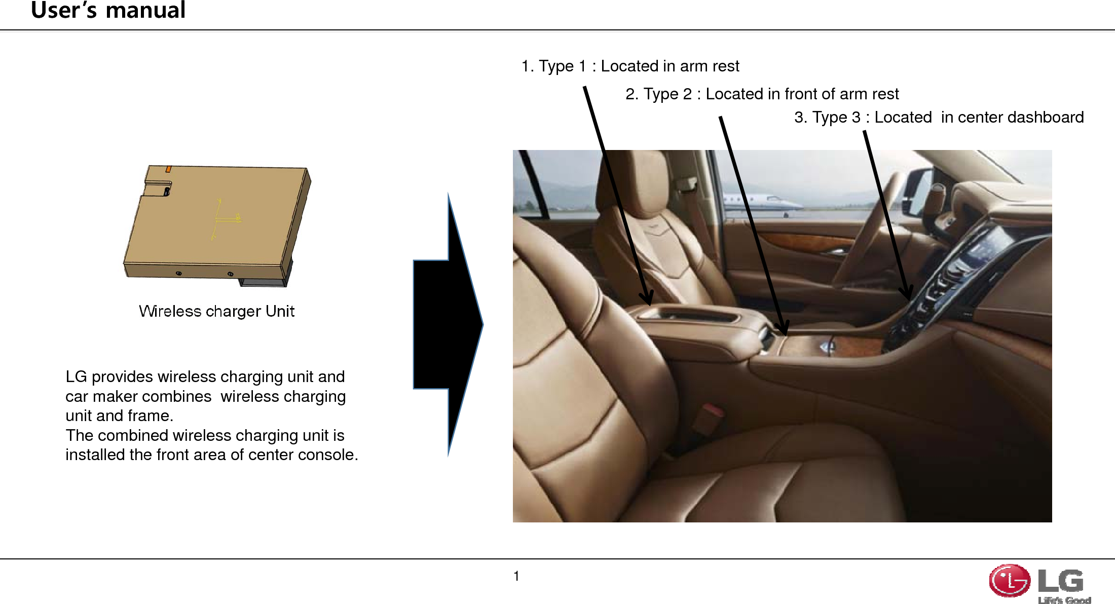 User’s manualWireless charger UnitLG provides wireless charging unit and car maker combines  wireless charging unit and frame.The combined wireless charging unit is installed the front area of center console.2. Type 2 : Located in front of arm rest3. Type 3 : Located  in center dashboard1. Type 1 : Located in arm rest1