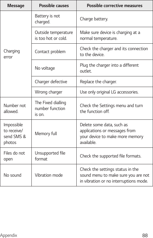 Appendix 88Message Possible causes Possible corrective measuresCharging errorBattery is not charged. Charge battery.Outside temperature is too hot or cold.Make sure device is charging at a normal temperature.Contact problem Check the charger and its connection to the device.No voltage Plug the charger into a different outlet.Charger defective Replace the charger.Wrong charger Use only original LG accessories.Number not allowed.The Fixed dialling number function is on.Check the Settings menu and turn the function off.Impossible to receive/send SMS &amp; photosMemory fullDelete some data, such as applications or messages from your device to make more memory available.Files do not openUnsupported file format Check the supported file formats.No sound Vibration modeCheck the settings status in the sound menu to make sure you are not in vibration or no interruptions mode.