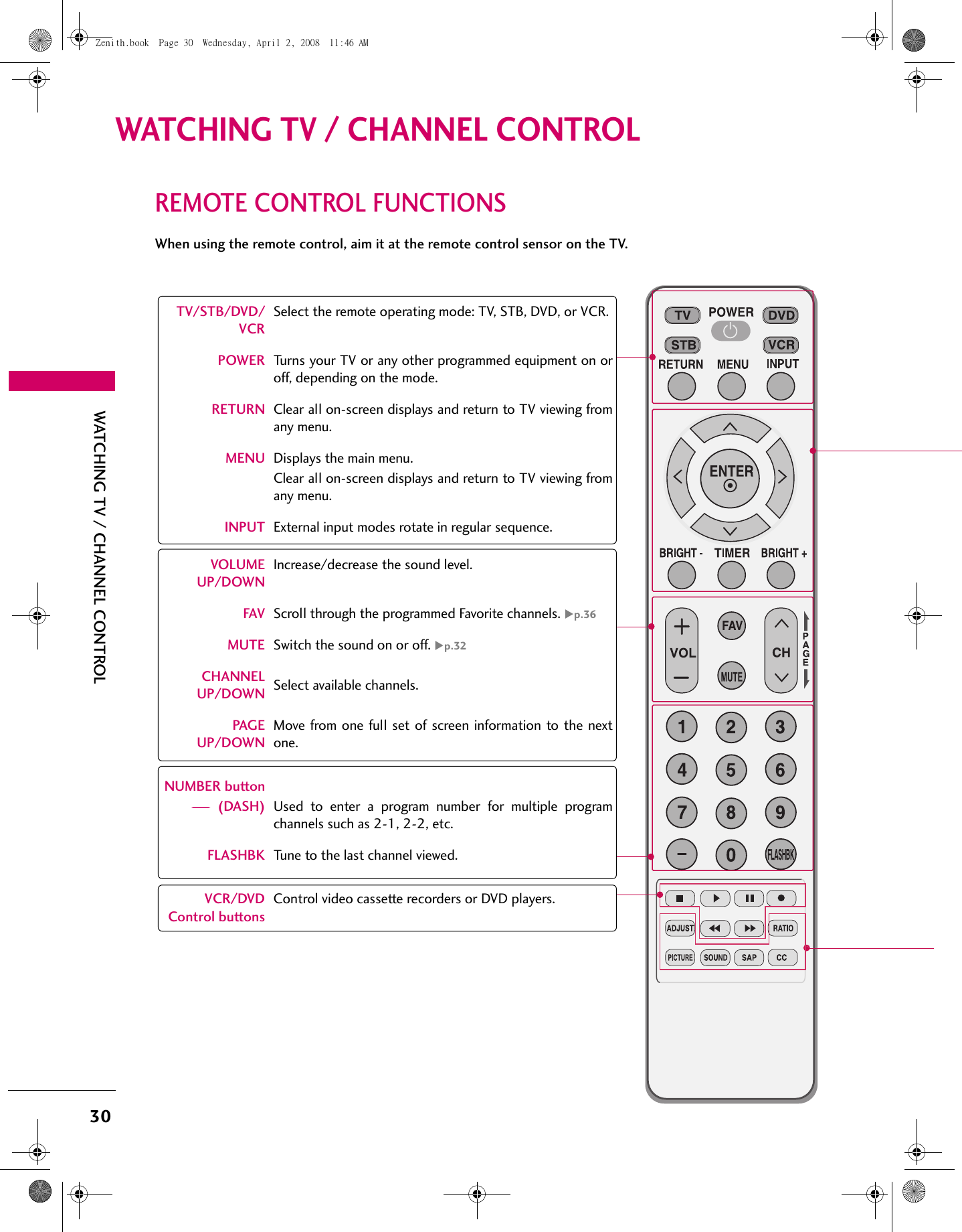 30WATCHING TV / CHANNEL CONTROLWATCHING TV / CHANNEL CONTROLREMOTE CONTROL FUNCTIONSWhen using the remote control, aim it at the remote control sensor on the TV.TV/STB/DVD/VCRSelect the remote operating mode: TV, STB, DVD, or VCR. POWER Turns your TV or any other programmed equipment on oroff, depending on the mode.RETURN Clear all on-screen displays and return to TV viewing fromany menu.MENU Displays the main menu.Clear all on-screen displays and return to TV viewing fromany menu.INPUT External input modes rotate in regular sequence.VOLUMEUP/DOWNIncrease/decrease the sound level.FAV Scroll through the programmed Favorite channels. Xp.36MUTE Switch the sound on or off. Xp.32CHANNELUP/DOWN Select available channels.PAGEUP/DOWNMove from one full set of screen information to the nextone.NUMBER button- (DASH) Used to enter a program number for multiple programchannels such as 2-1, 2-2, etc.FLASHBK Tune to the last channel viewed.VCR/DVDControl buttonsControl video cassette recorders or DVD players.Zenith.book  Page 30  Wednesday, April 2, 2008  11:46 AM
