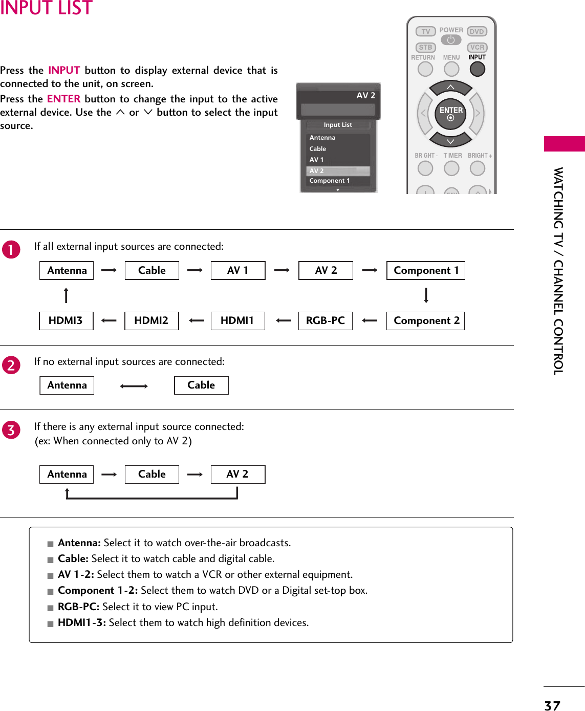 37WATCHING TV / CHANNEL CONTROLINPUT LISTPress the INPUT button to display external device that isconnected to the unit, on screen.Press the ENTER button to change the input to the activeexternal device. Use the 1 or 2 button to select the inputsource.If all external input sources are connected:If no external input sources are connected:If there is any external input source connected:(ex: When connected only to AV 2)AV 2Input ListAntennaCableAV 1AV 2Component 1Antenna Cable AV 1 AV 2 Component 1Component 2RGB-PCHDMI1HDMI2HDMI3Antenna CableAntenna Cable AV 2Antenna: Select it to watch over-the-air broadcasts.Cable: Select it to watch cable and digital cable.AV 1-2: Select them to watch a VCR or other external equipment.Component 1-2: Select them to watch DVD or a Digital set-top box.RGB-PC: Select it to view PC input.HDMI1-3: Select them to watch high definition devices.