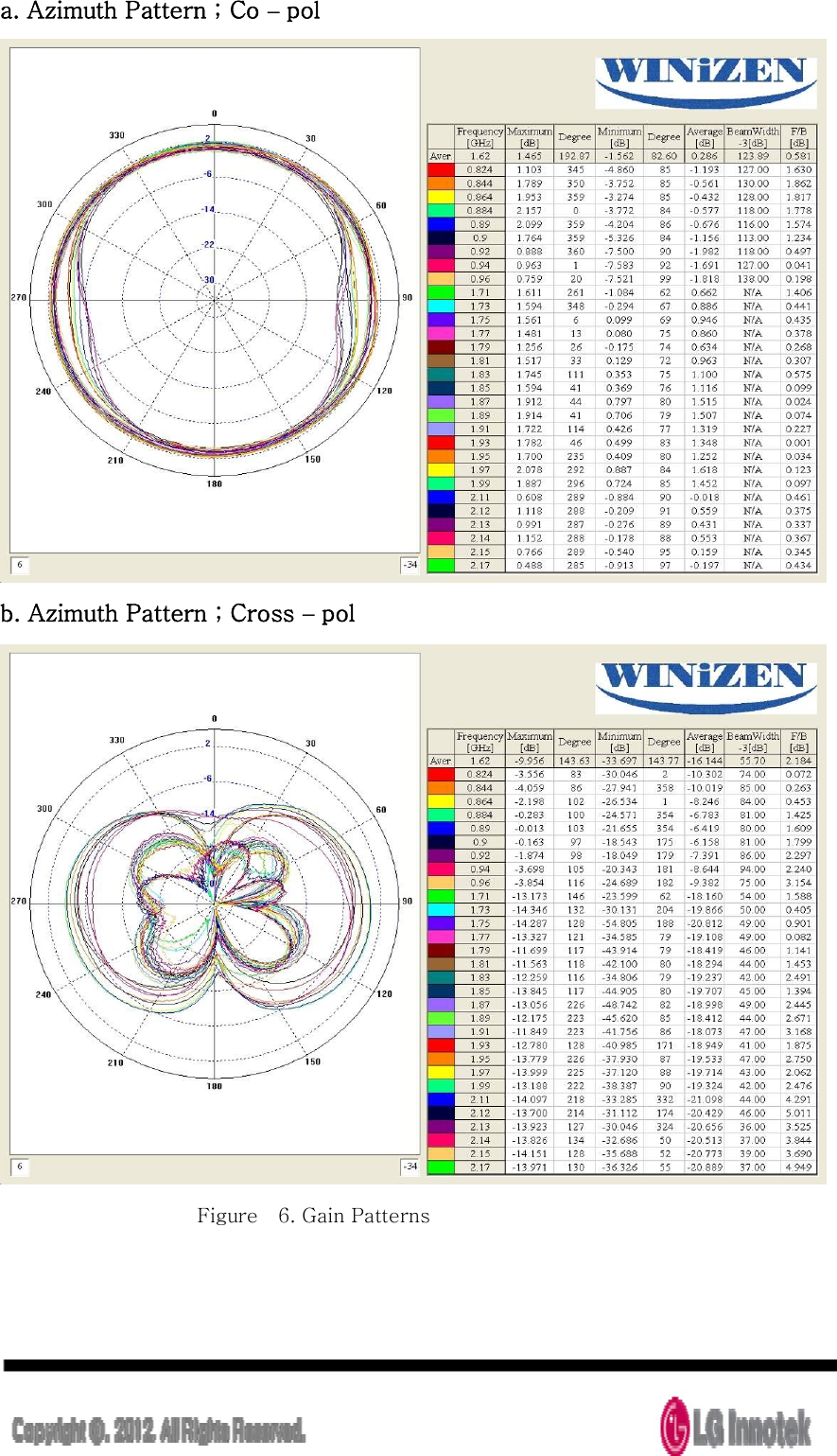  a. Azimuth Pattern ; Co – pol    b. Azimuth Pattern ; Cross – pol    Figure    6. Gain Patterns  
