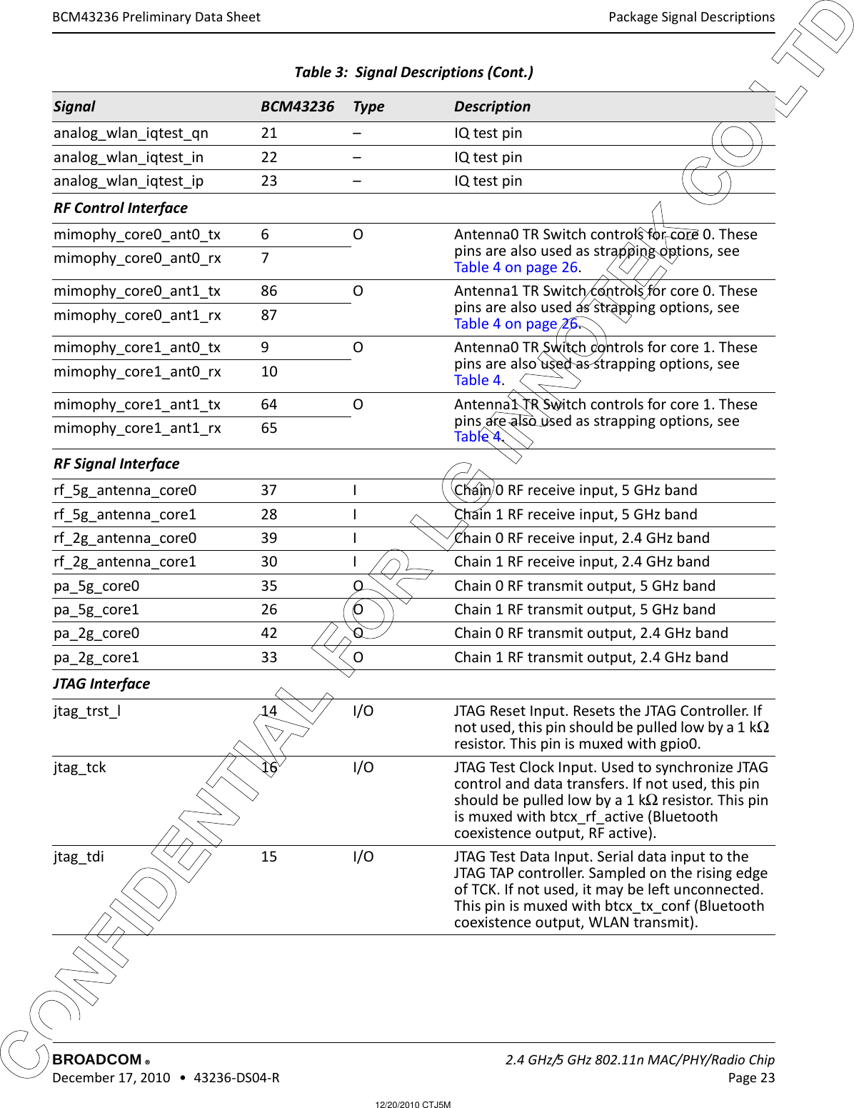 12/20/2010 CTJ5MCONFIDENTIAL FOR LG INNOTEK CO LTD Package Signal DescriptionsBROADCOM    2.4 GHz/5 GHz 802.11n MAC/PHY/Radio Chip December 17, 2010   •  43236-DS04-R Page 23®BCM43236 Preliminary Data Sheetanalog_wlan_iqtest_qn 21 – IQ test pinanalog_wlan_iqtest_in 22 – IQ test pinanalog_wlan_iqtest_ip 23 – IQ test pinRF Control Interfacemimophy_core0_ant0_tx 6 O Antenna0 TR Switch controls for core 0. These pins are also used as strapping options, see Table 4 on page 26.mimophy_core0_ant0_rx 7mimophy_core0_ant1_tx 86 O Antenna1 TR Switch controls for core 0. These pins are also used as strapping options, see Table 4 on page 26.mimophy_core0_ant1_rx 87mimophy_core1_ant0_tx 9 O Antenna0 TR Switch controls for core 1. These pins are also used as strapping options, see Table 4.mimophy_core1_ant0_rx 10mimophy_core1_ant1_tx 64 O Antenna1 TR Switch controls for core 1. These pins are also used as strapping options, see Table 4.mimophy_core1_ant1_rx 65RF Signal Interfacerf_5g_antenna_core0 37 I Chain 0 RF receive input, 5 GHz bandrf_5g_antenna_core1 28 I Chain 1 RF receive input, 5 GHz bandrf_2g_antenna_core0 39 I Chain 0 RF receive input, 2.4 GHz bandrf_2g_antenna_core1 30 I Chain 1 RF receive input, 2.4 GHz bandpa_5g_core0 35 O Chain 0 RF transmit output, 5 GHz bandpa_5g_core1 26 O Chain 1 RF transmit output, 5 GHz bandpa_2g_core0 42 O Chain 0 RF transmit output, 2.4 GHz bandpa_2g_core1 33 O Chain 1 RF transmit output, 2.4 GHz bandJTAG Interfacejtag_trst_l 14 I/O JTAG Reset Input. Resets the JTAG Controller. If not used, this pin should be pulled low by a 1 kΩ resistor. This pin is muxed with gpio0.jtag_tck 16 I/O JTAG Test Clock Input. Used to synchronize JTAG control and data transfers. If not used, this pin should be pulled low by a 1 kΩ resistor. This pin is muxed with btcx_rf_active (Bluetooth coexistence output, RF active).jtag_tdi 15 I/O JTAG Test Data Input. Serial data input to the JTAG TAP controller. Sampled on the rising edge of TCK. If not used, it may be left unconnected. This pin is muxed with btcx_tx_conf (Bluetooth coexistence output, WLAN transmit).Table 3:  Signal Descriptions (Cont.)Signal BCM43236 Type Description