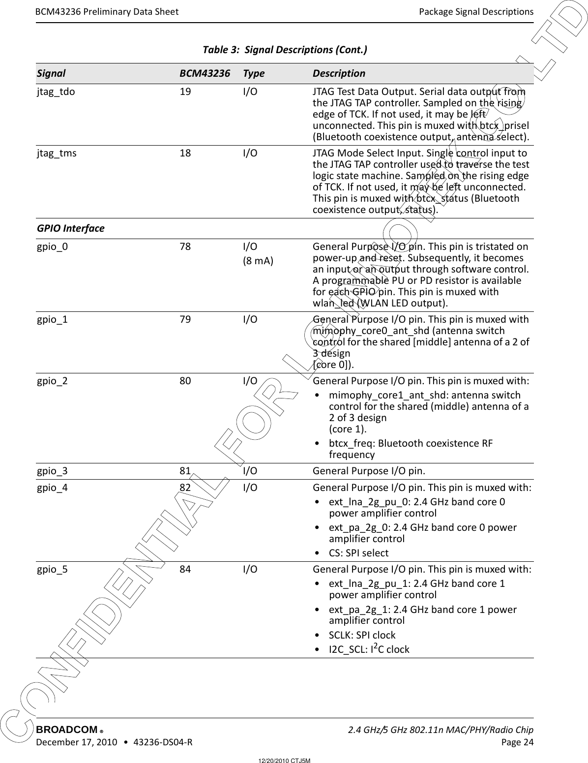 12/20/2010 CTJ5MCONFIDENTIAL FOR LG INNOTEK CO LTD Package Signal DescriptionsBROADCOM    2.4 GHz/5 GHz 802.11n MAC/PHY/Radio Chip December 17, 2010   •  43236-DS04-R Page 24®BCM43236 Preliminary Data Sheetjtag_tdo 19 I/O JTAG Test Data Output. Serial data output from the JTAG TAP controller. Sampled on the rising edge of TCK. If not used, it may be left unconnected. This pin is muxed with btcx_prisel (Bluetooth coexistence output, antenna select).jtag_tms 18 I/O JTAG Mode Select Input. Single control input to the JTAG TAP controller used to traverse the test logic state machine. Sampled on the rising edge of TCK. If not used, it may be left unconnected. This pin is muxed with btcx_status (Bluetooth coexistence output, status).GPIO Interfacegpio_0 78 I/O (8 mA)General Purpose I/O pin. This pin is tristated on power-up and reset. Subsequently, it becomes an input or an output through software control. A programmable PU or PD resistor is available for each GPIO pin. This pin is muxed with wlan_led (WLAN LED output).gpio_1 79 I/O General Purpose I/O pin. This pin is muxed with mimophy_core0_ant_shd (antenna switch control for the shared [middle] antenna of a 2 of 3 design  [core 0]).gpio_2 80 I/O General Purpose I/O pin. This pin is muxed with: • mimophy_core1_ant_shd: antenna switch control for the shared (middle) antenna of a 2 of 3 design  (core 1).• btcx_freq: Bluetooth coexistence RF frequencygpio_3 81 I/O General Purpose I/O pin.gpio_4 82 I/O General Purpose I/O pin. This pin is muxed with:• ext_lna_2g_pu_0: 2.4 GHz band core 0 power amplifier control• ext_pa_2g_0: 2.4 GHz band core 0 power amplifier control• CS: SPI selectgpio_5 84 I/O General Purpose I/O pin. This pin is muxed with:• ext_lna_2g_pu_1: 2.4 GHz band core 1 power amplifier control• ext_pa_2g_1: 2.4 GHz band core 1 power amplifier control•SCLK: SPI clock•I2C_SCL: I2C clockTable 3:  Signal Descriptions (Cont.)Signal BCM43236 Type Description