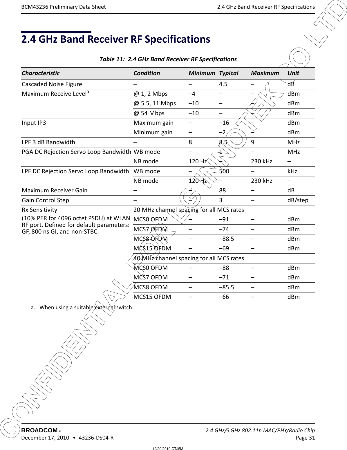 12/20/2010 CTJ5MCONFIDENTIAL FOR LG INNOTEK CO LTD 2.4 GHz Band Receiver RF SpecificationsBROADCOM    2.4 GHz/5 GHz 802.11n MAC/PHY/Radio Chip December 17, 2010   •  43236-DS04-R Page 31®BCM43236 Preliminary Data Sheet2.4 GHz Band Receiver RF SpecificationsTable 11:  2.4 GHz Band Receiver RF Specifications  Characteristic Condition Minimum Typical  Maximum UnitCascaded Noise Figure – – 4.5 – dBMaximum Receive Levelaa. When using a suitable external switch.@ 1, 2 Mbps –4 – – dBm@ 5.5, 11 Mbps –10 – – dBm@ 54 Mbps –10 – – dBmInput IP3 Maximum gain – –16 – dBmMinimum gain – –2 – dBmLPF 3 dB Bandwidth – 8 8.5 9 MHzPGA DC Rejection Servo Loop Bandwidth WB mode – 1 – MHzNB mode 120 Hz – 230 kHz  –LPF DC Rejection Servo Loop Bandwidth WB mode – 500 – kHzNB mode 120 Hz – 230 kHz  –Maximum Receiver Gain – – 88 – dBGain Control Step – – 3 – dB/stepRx Sensitivity(10% PER for 4096 octet PSDU) at WLAN RF port. Defined for default parameters: GF, 800 ns GI, and non-STBC.20 MHz channel spacing for all MCS ratesMCS0 OFDM – –91 – dBmMCS7 OFDM – –74 – dBmMCS8 OFDM – –88.5 – dBmMCS15 OFDM – –69 – dBm40 MHz channel spacing for all MCS ratesMCS0 OFDM – –88 – dBmMCS7 OFDM – –71 – dBmMCS8 OFDM – –85.5 – dBmMCS15 OFDM – –66 – dBm