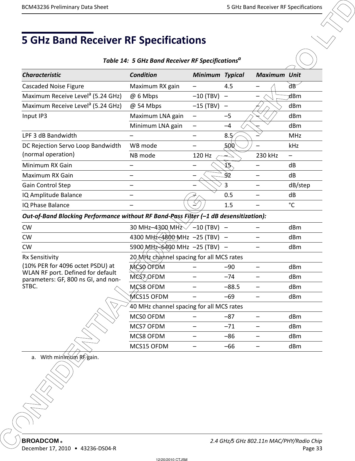 12/20/2010 CTJ5MCONFIDENTIAL FOR LG INNOTEK CO LTD 5 GHz Band Receiver RF SpecificationsBROADCOM    2.4 GHz/5 GHz 802.11n MAC/PHY/Radio Chip December 17, 2010   •  43236-DS04-R Page 33®BCM43236 Preliminary Data Sheet5 GHz Band Receiver RF SpecificationsTable 14:  5 GHz Band Receiver RF Specificationsa a. With minimum RF gain.Characteristic Condition Minimum Typical  Maximum UnitCascaded Noise Figure Maximum RX gain – 4.5 – dBMaximum Receive Levela (5.24 GHz) @ 6 Mbps –10 (TBV) – – dBmMaximum Receive Levela (5.24 GHz) @ 54 Mbps –15 (TBV) – – dBmInput IP3 Maximum LNA gain – –5  – dBmMinimum LNA gain – –4 – dBmLPF 3 dB Bandwidth – – 8.5 – MHzDC Rejection Servo Loop Bandwidth(normal operation)WB mode – 500 – kHzNB mode 120 Hz – 230 kHz  –Minimum RX Gain – – 15 – dBMaximum RX Gain – – 92 – dBGain Control Step – – 3 – dB/stepIQ Amplitude Balance – – 0.5 – dBIQ Phase Balance – – 1.5 – °COut-of-Band Blocking Performance without RF Band-Pass Filter (–1 dB desensitization):CW 30 MHz–4300 MHz –10 (TBV) – – dBmCW 4300 MHz–4800 MHz –25 (TBV) – – dBmCW 5900 MHz–6400 MHz –25 (TBV) – – dBmRx Sensitivity(10% PER for 4096 octet PSDU) at WLAN RF port. Defined for default parameters: GF, 800 ns GI, and non-STBC.20 MHz channel spacing for all MCS ratesMCS0 OFDM – –90 – dBmMCS7 OFDM – –74 – dBmMCS8 OFDM – –88.5 – dBmMCS15 OFDM – –69 – dBm40 MHz channel spacing for all MCS ratesMCS0 OFDM – –87 – dBmMCS7 OFDM – –71 – dBmMCS8 OFDM – –86 – dBmMCS15 OFDM – –66 – dBm