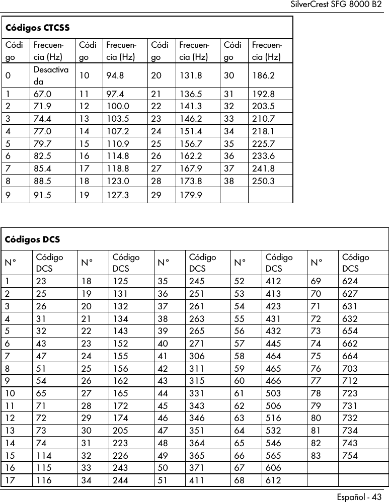 SilverCrest SFG 8000 B2 Español - 43 Códigos CTCSS Código Frecuen-cia (Hz) Código Frecuen-cia (Hz) Código Frecuen-cia (Hz) Código Frecuen-cia (Hz) 0  Desactivada  10 94.8  20 131.8  30 186.2 1 67.0  11 97.4  21 136.5 31 192.8 2 71.9  12 100.0 22 141.3 32 203.5 3 74.4  13 103.5 23 146.2 33 210.7 4 77.0  14 107.2 24 151.4 34 218.1 5 79.7  15 110.9 25 156.7 35 225.7 6 82.5  16 114.8 26 162.2 36 233.6 7 85.4  17 118.8 27 167.9 37 241.8 8 88.5  18 123.0 28 173.8 38 250.3 9 91.5  19 127.3 29 179.9     Códigos DCS N°  Código DCS  N°  Código DCS  N°  Código DCS  N°  Código DCS  N°  Código DCS 1  23  18 125  35 245  52 412  69 624 2  25  19 131  36 251  53 413  70 627 3  26  20 132  37 261  54 423  71 631 4  31  21 134  38 263  55 431  72 632 5  32  22 143  39 265  56 432  73 654 6  43  23 152  40 271  57 445  74 662 7  47  24 155  41 306  58 464  75 664 8  51  25 156  42 311  59 465  76 703 9  54  26 162  43 315  60 466  77 712 10 65  27 165  44 331  61 503  78 723 11 71  28 172  45 343  62 506  79 731 12 72  29 174  46 346  63 516  80 732 13 73  30 205  47 351  64 532  81 734 14 74  31 223  48 364  65 546  82 743 15 114  32 226  49 365  66 565  83 754 16 115  33 243  50 371  67 606       17 116  34 244  51 411  68 612       