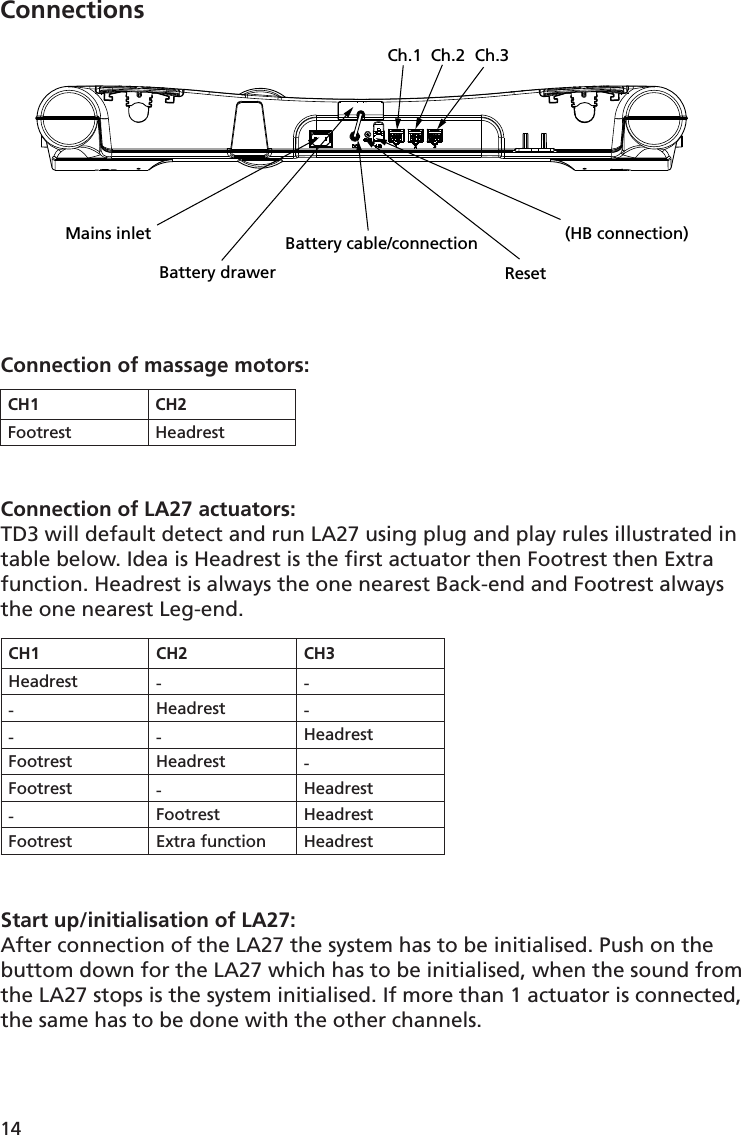 14Mains inletBattery drawerBattery cable/connectionReset(HB connection)Ch.1 Ch.2 Ch.3ConnectionsCH1 CH2Footrest HeadrestCH1 CH2 CH3Headrest ---Headrest ---HeadrestFootrest Headrest -Footrest -Headrest-Footrest HeadrestFootrest Extra function HeadrestConnection of massage motors:Connection of LA27 actuators:TD3 will default detect and run LA27 using plug and play rules illustrated in table below. Idea is Headrest is the ﬁ rst actuator then Footrest then Extra function. Headrest is always the one nearest Back-end and Footrest always the one nearest Leg-end.Start up/initialisation of LA27:After connection of the LA27 the system has to be initialised. Push on the buttom down for the LA27 which has to be initialised, when the sound from the LA27 stops is the system initialised. If more than 1 actuator is connected, the same has to be done with the other channels.