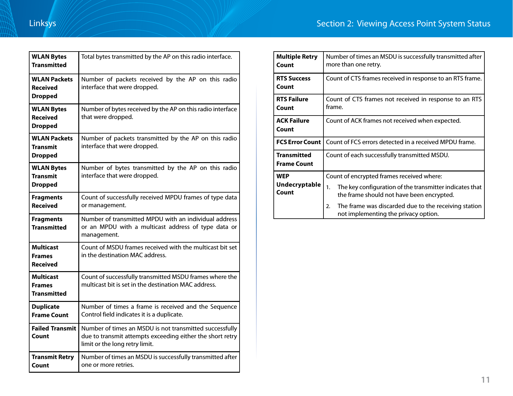 Section 2:  Viewing Access Point System StatusLinksys11WLAN BytesTransmittedTotal bytes transmitted by the AP on this radio interface.WLAN Packets Received DroppedNumber of packets received by the AP on this radio interface that were dropped.WLAN BytesReceived DroppedNumber of bytes received by the AP on this radio interface that were dropped.WLAN PacketsTransmitDroppedNumber of packets transmitted by the AP on this radio interface that were dropped.WLAN BytesTransmit DroppedNumber of bytes transmitted by the AP on this radio interface that were dropped.Fragments ReceivedCount of successfully received MPDU frames of type data or management.Fragments TransmittedNumber of transmitted MPDU with an individual address or an MPDU with a multicast address of type data or management.Multicast FramesReceivedCount of MSDU frames received with the multicast bit set in the destination MAC address.Multicast FramesTransmittedCount of successfully transmitted MSDU frames where the multicast bit is set in the destination MAC address.DuplicateFrame CountNumber of times a frame is received and the Sequence Control field indicates it is a duplicate.Failed Transmit CountNumber of times an MSDU is not transmitted successfully due to transmit attempts exceeding either the short retry limit or the long retry limit.Transmit Retry CountNumber of times an MSDU is successfully transmitted after one or more retries.Multiple RetryCountNumber of times an MSDU is successfully transmitted after more than one retry.RTS Success CountCount of CTS frames received in response to an RTS frame.RTS Failure CountCount of CTS frames not received in response to an RTS frame.ACK FailureCountCount of ACK frames not received when expected.FCS Error Count Count of FCS errors detected in a received MPDU frame.TransmittedFrame CountCount of each successfully transmitted MSDU.WEP Undecryptable CountCount of encrypted frames received where:1.  The key configuration of the transmitter indicates that the frame should not have been encrypted.2.  The frame was discarded due to the receiving station not implementing the privacy option.