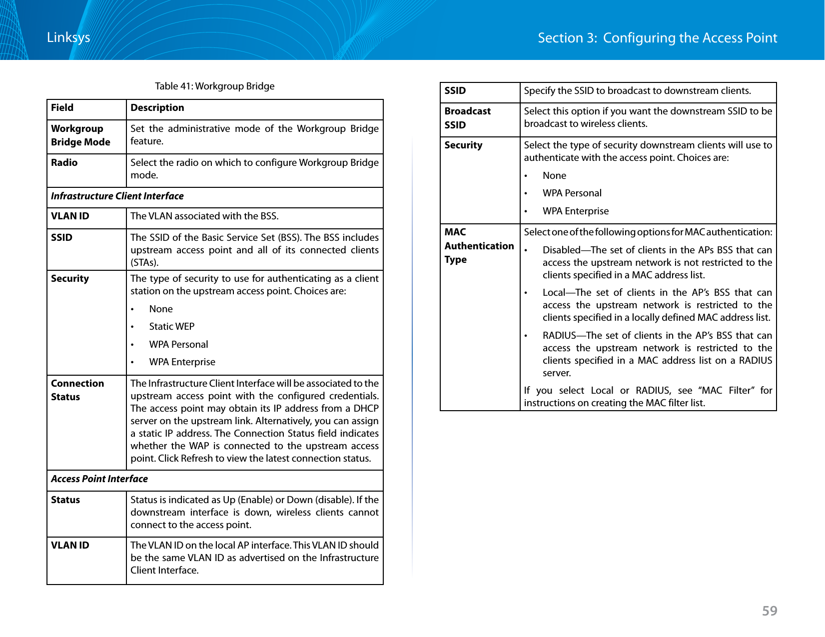 59Section 3:  Configuring the Access PointLinksysTable 41: Workgroup BridgeField DescriptionWorkgroup Bridge ModeSet the administrative mode of the Workgroup Bridge feature.Radio Select the radio on which to configure Workgroup Bridge mode.Infrastructure Client InterfaceVLAN ID The VLAN associated with the BSS.SSID The SSID of the Basic Service Set (BSS). The BSS includes upstream access point and all of its connected clients (STAs).Security The type of security to use for authenticating as a client station on the upstream access point. Choices are: •None •Static WEP •WPA Personal •WPA EnterpriseConnection StatusThe Infrastructure Client Interface will be associated to the upstream access point with the configured credentials. The access point may obtain its IP address from a DHCP server on the upstream link. Alternatively, you can assign a static IP address. The Connection Status field indicates whether the WAP is connected to the upstream access point. Click Refresh to view the latest connection status.Access Point InterfaceStatus Status is indicated as Up (Enable) or Down (disable). If the downstream interface is down, wireless clients cannot connect to the access point.VLAN ID The VLAN ID on the local AP interface. This VLAN ID should be the same VLAN ID as advertised on the Infrastructure Client Interface.SSID Specify the SSID to broadcast to downstream clients.Broadcast SSIDSelect this option if you want the downstream SSID to be broadcast to wireless clients.Security Select the type of security downstream clients will use to authenticate with the access point. Choices are: •None •WPA Personal •WPA EnterpriseMAC Authentication TypeSelect one of the following options for MAC authentication: •Disabled—The set of clients in the APs BSS that can access the upstream network is not restricted to the clients specified in a MAC address list. •Local—The set of clients in the AP’s BSS that can access the upstream network is restricted to the clients specified in a locally defined MAC address list. •RADIUS—The set of clients in the AP’s BSS that can access the upstream network is restricted to the clients specified in a MAC address list on a RADIUS server.If you select Local or RADIUS, see “MAC Filter” for instructions on creating the MAC filter list.