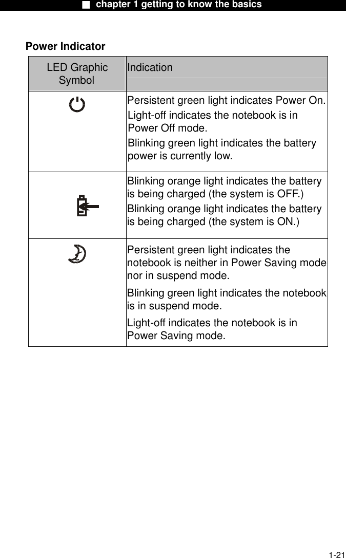                  ■ chapter 1 getting to know the basics                   Power Indicator LED Graphic Symbol  Indication  Persistent green light indicates Power On. Light-off indicates the notebook is in Power Off mode. Blinking green light indicates the battery power is currently low.    Blinking orange light indicates the battery is being charged (the system is OFF.) Blinking orange light indicates the battery is being charged (the system is ON.)  Persistent green light indicates the notebook is neither in Power Saving modenor in suspend mode. Blinking green light indicates the notebook is in suspend mode. Light-off indicates the notebook is in Power Saving mode.  1-21 