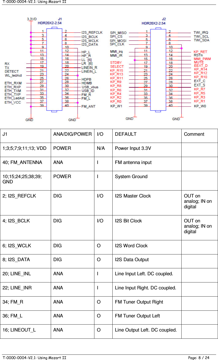 T-0000-0004-V2.1: Using Mozart II    T-0000-0004-V2.1: Using Mozart II  Page: 8 / 24  J1  ANA/DIG/POWER I/O  DEFAULT  Comment 1;3;5;7;9;11;13; VDD  POWER  N/A  Power Input 3.3V   40; FM_ANTENNA  ANA  I  FM antenna input   10;15;24;25;38;39; GND POWER  I  System Ground   2; I2S_REFCLK  DIG  I/O  I2S Master Clock  OUT on analog; IN on digital 4; I2S_BCLK  DIG  I/O  I2S Bit Clock  OUT on analog; IN on digital 6; I2S_WCLK  DIG  O  I2S Word Clock   8; I2S_DATA  DIG  O  I2S Data Output   20; LINE_INL  ANA  I  Line Input Left. DC coupled.   22; LINE_INR  ANA  I  Line Input Right. DC coupled.   34; FM_R  ANA  O  FM Tuner Output Right   36; FM_L  ANA  O  FM Tuner Output Left   16; LINEOUT_L  ANA  O  Line Output Left. DC coupled.   