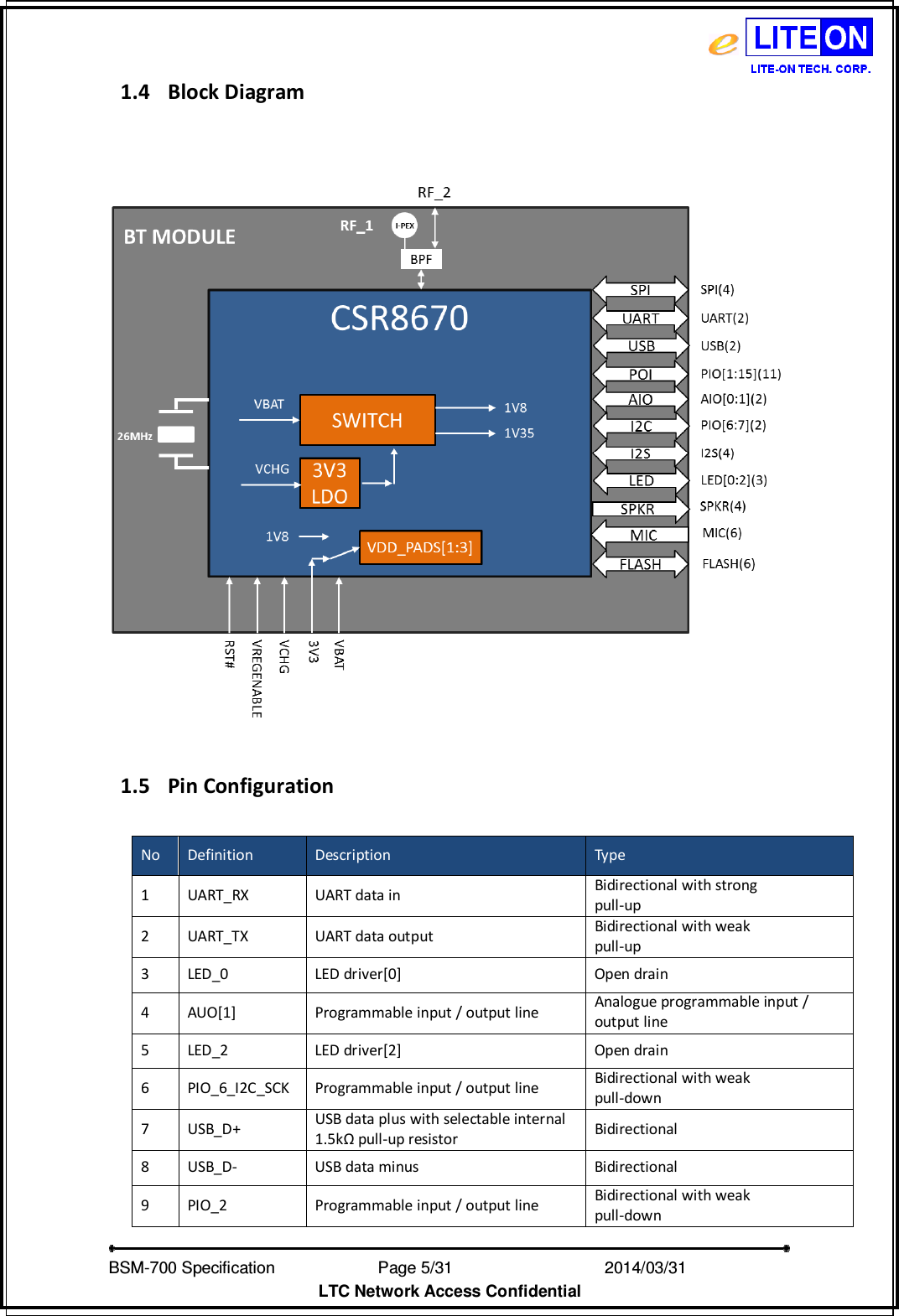   BSM-700 Specification                Page 5/31                            2014/03/31 LTC Network Access Confidential 1.4 Block Diagram       1.5 Pin Configuration    No  Definition  Description  Type 1  UART_RX  UART data in Bidirectional with strong pull-up 2  UART_TX  UART data output Bidirectional with weak pull-up 3  LED_0  LED driver[0]  Open drain 4  AUO[1]  Programmable input / output line Analogue programmable input / output line 5  LED_2  LED driver[2]  Open drain 6  PIO_6_I2C_SCK  Programmable input / output line Bidirectional with weak pull-down 7  USB_D+ USB data plus with selectable internal 1.5kΩ pull-up resistor  Bidirectional 8  USB_D-  USB data minus  Bidirectional 9  PIO_2  Programmable input / output line Bidirectional with weak pull-down 