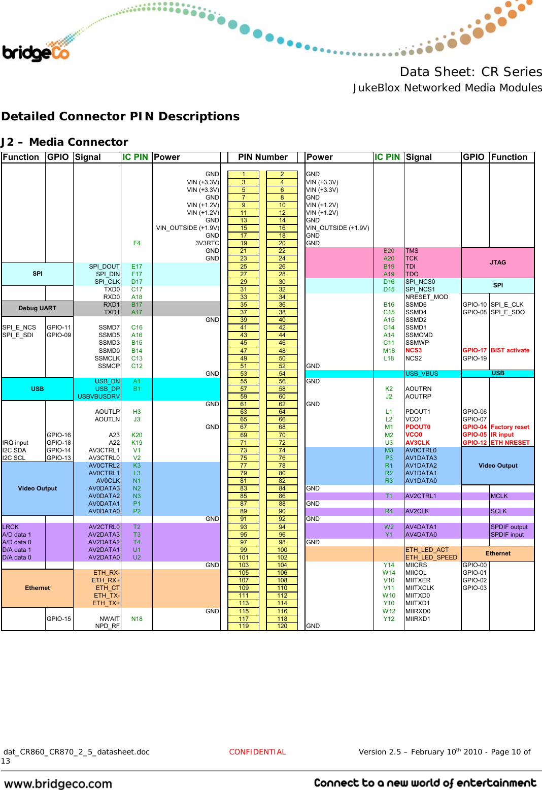  Data Sheet: CR Series JukeBlox Networked Media Modules  dat_CR860_CR870_2_5_datasheet.doc  CONFIDENTIAL                            Version 2.5 – February 10th 2010 - Page 10 of 13                                 Detailed Connector PIN Descriptions J2 – Media Connector Function GPIO Signal IC PIN Power Power IC PIN Signal GPIO FunctionGND 1 2 GNDVIN (+3.3V) 3 4 VIN (+3.3V)VIN (+3.3V) 5 6 VIN (+3.3V)GND 7 8 GNDVIN (+1.2V) 9 10 VIN (+1.2V)VIN (+1.2V) 11 12 VIN (+1.2V)GND 13 14 GNDVIN_OUTSIDE (+1.9V) 15 16 VIN_OUTSIDE (+1.9V)GND 17 18 GNDF4 3V3RTC 19 20 GNDGND 21 22 B20 TMSGND 23 24 A20 TCKSPI_DOUT E17 25 26 B19 TDISPI_DIN F17 27 28 A19 TDOSPI_CLK D17 29 30 D16 SPI_NCS0TXD0 C17 31 32 D15 SPI_NCS1RXD0 A18 33 34 NRESET_MODRXD1 B17 35 36 B16 SSMD6 GPIO-10 SPI_E_CLKTXD1 A17 37 38 C15 SSMD4 GPIO-08 SPI_E_SDOGND 39 40 A15 SSMD2SPI_E_NCS GPIO-11 SSMD7 C16 41 42 C14 SSMD1SPI_E_SDI GPIO-09 SSMD5 A16 43 44 A14 SSMCMDSSMD3 B15 45 46 C11 SSMWPSSMD0 B14 47 48 M18 NCS3 GPIO-17 BIST activateSSMCLK C13 49 50 L18 NCS2 GPIO-19SSMCP C12 51 52 GNDGND 53 54 USB_VBUSUSB_DN A1 55 56 GNDUSB_DP B1 57 58 K2 AOUTRNUSBVBUSDRV 59 60 J2 AOUTRPGND 61 62 GNDAOUTLP H3 63 64 L1 PDOUT1 GPIO-06AOUTLN J3 65 66 L2 VCO1 GPIO-07GND 67 68 M1 PDOUT0 GPIO-04 Factory resetGPIO-16 A23 K20 69 70 M2VCO0 GPIO-05 IR inputIRQ input GPIO-18 A22 K19 71 72 U3 AV3CLK GPIO-12 ETH NRESETI2C SDA GPIO-14 AV3CTRL1 V1 73 74 M3 AV0CTRL0I2C SCL GPIO-13 AV3CTRL0 V2 75 76 P3 AV1DATA3AV0CTRL2 K3 77 78 R1 AV1DATA2AV0CTRL1 L3 79 80 R2 AV1DATA1AV0CLK N1 81 82 R3 AV1DATA0AV0DATA3 N2 83 84 GNDAV0DATA2 N3 85 86 T1 AV2CTRL1 MCLKAV0DATA1 P1 87 88 GNDAV0DATA0 P2 89 90 R4 AV2CLK SCLKGND 91 92 GNDLRCK AV2CTRL0 T2 93 94 W2 AV4DATA1 SPDIF outputA/D data 1 AV2DATA3 T3 95 96 Y1 AV4DATA0 SPDIF inputA/D data 0 AV2DATA2 T4 97 98 GNDD/A data 1 AV2DATA1 U1 99 100 ETH_LED_ACTD/A data 0 AV2DATA0 U2 101 102 ETH_LED_SPEEDGND 103 104 Y14 MIICRS GPIO-00ETH_RX- 105 106 W14 MIICOL GPIO-01ETH_RX+ 107 108 V10 MIITXER GPIO-02ETH_CT 109 110 V11 MIITXCLK GPIO-03ETH_TX- 111 112 W10 MIITXD0ETH_TX+ 113 114 Y10 MIITXD1GND 115 116 W12 MIIRXD0GPIO-15 NWAIT N18 117 118 Y12 MIIRXD1NPD_RF 119 120 GNDPIN NumberSPIDebug UARTJTAGSPIUSBVideo OutputEthernetUSBVideo OutputEthernet 