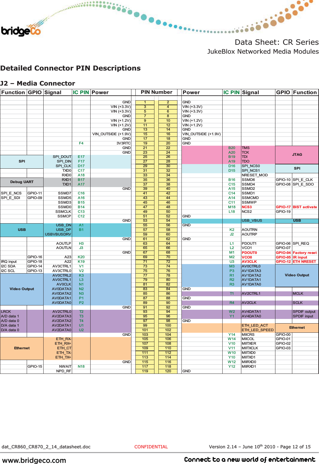 Data Sheet: CR Series JukeBlox Networked Media Modules  dat_CR860_CR870_2_14_datasheet.doc  CONFIDENTIAL                           Version 2.14 – June 10th 2010 - Page 12 of 15                             Detailed Connector PIN Descriptions J2 – Media Connector Function GPIO Signal IC PIN Power Power IC PIN Signal GPIO FunctionGND 1 2 GNDVIN (+3.3V) 3 4 VIN (+3.3V)VIN (+3.3V) 5 6 VIN (+3.3V)GND 7 8 GNDVIN (+1.2V) 9 10 VIN (+1.2V)VIN (+1.2V) 11 12 VIN (+1.2V)GND 13 14 GNDVIN_OUTSIDE (+1.9V) 15 16 VIN_OUTSIDE (+1.9V)GND 17 18 GNDF4 3V3RTC 19 20 GNDGND 21 22 B20 TMSGND 23 24 A20 TCKSPI_DOUT E17 25 26 B19 TDISPI_DIN F17 27 28 A19 TDOSPI_CLK D17 29 30 D16 SPI_NCS0TXD0 C17 31 32 D15 SPI_NCS1RXD0 A18 33 34 NRESET_MODRXD1 B17 35 36 B16 SSMD6 GPIO-10 SPI_E_CLKTXD1 A17 37 38 C15 SSMD4 GPIO-08 SPI_E_SDOGND 39 40 A15 SSMD2SPI_E_NCS GPIO-11 SSMD7 C16 41 42 C14 SSMD1SPI_E_SDI GPIO-09 SSMD5 A16 43 44 A14 SSMCMDSSMD3 B15 45 46 C11 SSMWPSSMD0 B14 47 48 M18 NCS3 GPIO-17 BIST activa teSSMCLK C13 49 50 L18 NCS2 GPIO-19SSMCP C12 51 52 GNDGND 53 54 USB_VBUSUSB_DN A1 55 56 GNDUSB_DP B1 57 58 K2 AOUTRNUSBVBUSDRV 59 60 J2 AOUTRPGND 61 62 GNDAOUTLP H3 63 64 L1 PDOUT1 GPIO-06 SPI_REQAOUTLN J3 65 66 L2 VCO1 GPIO-07GND 67 68 M1 PDOUT0 GPIO-04 Factory resetGPIO-16 A23 K20 69 70 M2 VCO0 GPIO-05 IR inputIRQ input GPIO-18 A22 K19 71 72 U3 AV3CLK GPIO-12 ETH NRESETI2C SDA GPIO-14 AV3CTRL1 V1 73 74 M3 AV0CTRL0I2C SCL GPIO-13 AV3CTRL0 V2 75 76 P3 AV1DATA3AV0CTRL2 K3 77 78 R1 AV1DATA2AV0CTRL1 L3 79 80 R2 AV1DATA1AV0CLK N1 81 82 R3 AV1DATA0AV0DATA3 N2 83 84 GNDAV0DATA2 N3 85 86 T1 AV2CTRL1 MCLKAV0DATA1 P1 87 88 GNDAV0DATA0 P2 89 90 R4 AV2CLK SCLKGND 91 92 GNDLRCK AV2CTRL0 T2 93 94 W2 AV4DATA1 SPDIF outputA/D data 1 AV2DATA3 T3 95 96 Y1 AV4DATA0 SPDIF inputA/D data 0 AV2DATA2 T4 97 98 GNDD/A data 1 AV2DATA1 U1 99 100 ETH_LED_ACTD/A data 0 AV2DATA0 U2 101 102 ETH_LED_SPEEDGND 103 104 Y14 MIICRS GPIO-00ETH_RX- 105 106 W14 MIICOL GPIO-01ETH_RX+ 107 108 V10 MIITXER GPIO-02ETH_CT 109 110 V11 MIITXCLK GPIO-03ETH_TX- 111 112 W10 MIITXD0ETH_TX+ 113 114 Y10 MIITXD1GND 115 116 W12 MIIRXD0GPIO-15 NWAIT N18 117 118 Y12 MIIRXD1NPD_RF 119 120 GNDPIN NumberSPIDebug UARTJTAGSPIUSBVideo OutputEthe rnetUSBVideo OutputEth e rn et