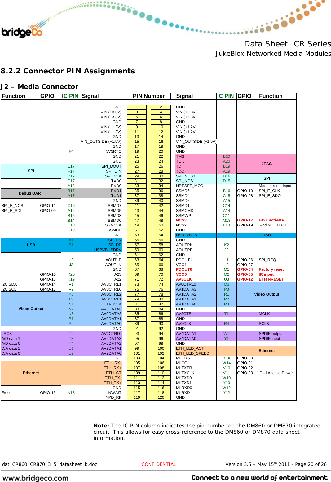  Data Sheet: CR Series JukeBlox Networked Media Modules  dat_CR860_CR870_3_5_datasheet_b.doc   CONFIDENTIAL                               Version 3.5 – May 15th 2011 - Page 20 of 26                                 8.2.2 Connector PIN Assignments J2 – Media Connector Function GPIO IC PIN Signal Signal IC PIN GPIO FunctionGND 1 2 GNDVIN (+3.3V) 3 4 VIN (+3.3V)VIN (+3.3V) 5 6 VIN (+3.3V)GND 7 8 GNDVIN (+1.2V) 9 10 VIN (+1.2V)VIN (+1.2V) 11 12 VIN (+1.2V)GND 13 14 GNDVIN_OUTSIDE (+1.9V) 15 16 VIN_OUTSIDE (+1.9V)GND 17 18 GNDF4 3V3RTC 19 20 GNDGND 21 22 TMS B20GND 23 24 TCK A20E17 SPI_DOUT 25 26 TDI B19F17 SPI_DIN 27 28 TDO A19D17 SPI_CLK 29 30 SPI_NCS0 D16C17 TXD0 31 32 SPI_NCS1 D15A18 RXD0 33 34 NRESET_MOD Module reset inputB17 RXD1 35 36 SSMD6 B16 GPIO-10 SPI_E_CLKA17 TXD1 37 38 SSMD4 C15 GPIO-08 SPI_E_SDOGND 39 40 SSMD2 A15SPI_E_NCS GPIO-11 C16 SSMD7 41 42 SSMD1 C14SPI_E_SDI GPIO-09 A16 SSMD5 43 44 SSMCMD A14B15 SSMD3 45 46 SSMWP C11B14 SSMD0 47 48 NCS3 M18 GPIO-17 BIST activateC13 SSMCLK 49 50 NCS2 L18 GPIO-19 iPod NDETECTC12 SSMCP 51 52 GNDGND 53 54 USB_VBUSA1 USB_DN 55 56 GNDB1 USB_DP 57 58 AOUTRN K2USBVBUSDRV 59 60 AOUTRP J2GND 61 62 GNDH3 AOUTLP 63 64 PDOUT1 L1 GPIO-06 SPI_REQJ3 AOUTLN 65 66 VCO1 L2 GPIO-07GND 67 68 PDOUT0 M1 GPIO-04 Factory resetGPIO-16 K20 A23 69 70VCO0 M2 GPIO-05 IR inputGPIO-18 K19 A22 71 72AV3CLK U3 GPIO-12 ETH NRESETI2C SDA GPIO-14 V1 AV3CTRL1 73 74 AV0CTRL0 M3I2C SCL GPIO-13 V2 AV3CTRL0 75 76 AV1DATA3 P3K3 AV0CTRL2 77 78 AV1DATA2 R1L3 AV0CTRL1 79 80 AV1DATA1 R2N1 AV0CLK 81 82 AV1DATA0 R3N2 AV0DATA3 83 84 GNDN3 AV0DATA2 85 86 AV2CTRL1 T1 MCLKP1 AV0DATA1 87 88 GNDP2 AV0DATA0 89 90 AV2CLK R4 SCLKGND 91 92 GNDLRCK T2 AV2CTRL0 93 94 AV4DATA1 W2 SPDIF outputA/D data 1 T3 AV2DATA3 95 96 AV4DATA0 Y1 SPDIF inputA/D data 0 T4 AV2DATA2 97 98 GNDD/A data 1 U1 AV2DATA1 99 100 ETH_LED_ACTD/A data 0 U2 AV2DATA0 101 102 ETH_LED_SPEEDGND 103 104 MIICRS Y14 GPIO-00ETH_RX- 105 106 MIICOL W14 GPIO-01ETH_RX+ 107 108 MIITXER V10 GPIO-02ETH_CT 109 110 MIITXCLK V11 GPIO-03 iPod Access PowerETH_TX- 111 112 MIITXD0 W10ETH_TX+ 113 114 MIITXD1 Y10GND 115 116 MIIRXD0 W12Free GPIO-15 N18 NWAIT 117 118 MIIRXD1 Y12NPD_RF 119 120 GNDUSBVideo OutputEthernetUSBVideo OutputEthernetPIN NumberSPIDebug UARTJTAGSPI  Note: The IC PIN column indicates the pin number on the DM860 or DM870 integrated circuit. This allows for easy cross-reference to the DM860 or DM870 data sheet information.