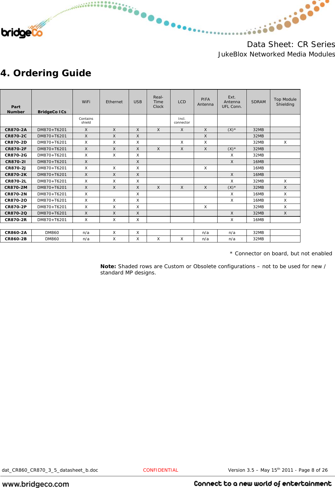  Data Sheet: CR Series JukeBlox Networked Media Modules  dat_CR860_CR870_3_5_datasheet_b.doc   CONFIDENTIAL                               Version 3.5 – May 15th 2011 - Page 8 of 26                                 4. Ordering Guide  Part Number  BridgeCo ICs WiFi  Ethernet  USB  Real-Time Clock  LCD  PIFA Antenna Ext. Antenna UFL Conn.  SDRAM  Top Module Shielding   Contains shield     Incl. connector      CR870-2A  DM870+T6201  X  X  X  X  X  X  (X)*  32MB   CR870-2C  DM870+T6201  X  X  X      X   32MB   CR870-2D  DM870+T6201 X  X X   X X   32MB X CR870-2F  DM870+T6201  X  X  X  X  X  X  (X)*  32MB   CR870-2G  DM870+T6201 X  X X     X 32MB  CR870-2I  DM870+T6201  X   X      X  16MB   CR870-2J  DM870+T6201 X  X  X      X    16MB   CR870-2K  DM870+T6201  X  X  X      X  16MB   CR870-2L  DM870+T6201 X  X X     X 32MB X CR870-2M  DM870+T6201  X  X  X  X  X  X  (X)*  32MB  X CR870-2N  DM870+T6201 X   X     X 16MB X CR870-2O  DM870+T6201 X  X X     X 16MB X CR870-2P  DM870+T6201 X  X  X      X    32MB  X CR870-2Q  DM870+T6201  X  X  X      X  32MB  X CR870-2R  DM870+T6201 X  X X     X 16MB   CR860-2A  DM860 n/a X X   n/a n/a 32MB  CR860-2B  DM860  n/a  X X X X n/a n/a 32MB   * Connector on board, but not enabled  Note: Shaded rows are Custom or Obsolete configurations – not to be used for new / standard MP designs.  