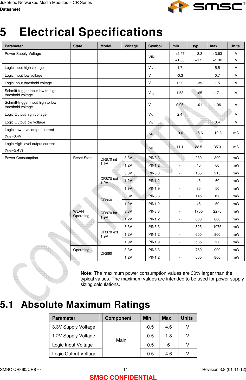 JukeBlox Networked Media Modules – CR Series Datasheet    SMSC CR860/CR870  11    Revision 3.8 (01-11-12) SMSC CONFIDENTIAL 5  Electrical Specifications Parameter  State  Model  Voltage  Symbol  min.  typ.  max.  Units Power Supply Voltage        VIN  +2.97 +1.08 +3.3 +1.2 +3.63 +1.32 V V Logic Input high voltage        VIH  1.7    5.5  V Logic Input low voltage        VIL  -0.3    0.7  V Logic Input threshold voltage        VIT  1.29  1.39  1.5  V Schmitt-trigger input low to high threshold voltage     VIT+  1.58  1.65  1.71  V Schmitt-trigger input high to low threshold voltage     VIT-  0.95  1.01  1.06  V Logic Output high voltage        VOH  2.4      V Logic Output low voltage        VOL      0.4  V Logic Low-level output current (VOL=0.4V)    IOL  -9.6  -15.6  -19.3  mA Logic High-level output current (VOH=2.4V)    IOH  11.1  22.5  35.3  mA 3.3V  PIN3.3  -  230  300  mW CR870 int 1.9V  1.2V  PIN1.2  -  45  60  mW 3.3V  PIN3.3  -  165  215  mW 1.2V  PIN1.2  -  45  60  mW CR870 ext 1.9V 1.9V  PIN1.9  -  35  50  mW 3.3V  PIN3.3  -  145  190  mW Reset State CR860  1.2V  PIN1.2  -  45  60  mW 3.3V  PIN3.3  -  1750  2275  mW CR870 int 1.9V  1.2V  PIN1.2  -  600  800  mW 3.3V  PIN3.3  -  825  1075  mW 1.2V  PIN1.2  -  600  800  mW WLAN Operating CR870 ext 1.9V 1.9V  PIN1.9  -  535  700  mW 3.3V  PIN3.3  -  760  990  mW Power Consumption Operating  CR860  1.2V  PIN1.2  -  600  800  mW  Note: The maximum power consumption values are 30% larger than the typical values. The maximum values are intended to be used for power supply sizing calculations.  5.1  Absolute Maximum Ratings Parameter  Component  Min  Max  Units 3.3V Supply Voltage  -0.5  4.6  V 1.2V Supply Voltage  -0.5  1.8  V Logic Input Voltage  -0.5  6  V Logic Output Voltage Main -0.5  4.6  V 