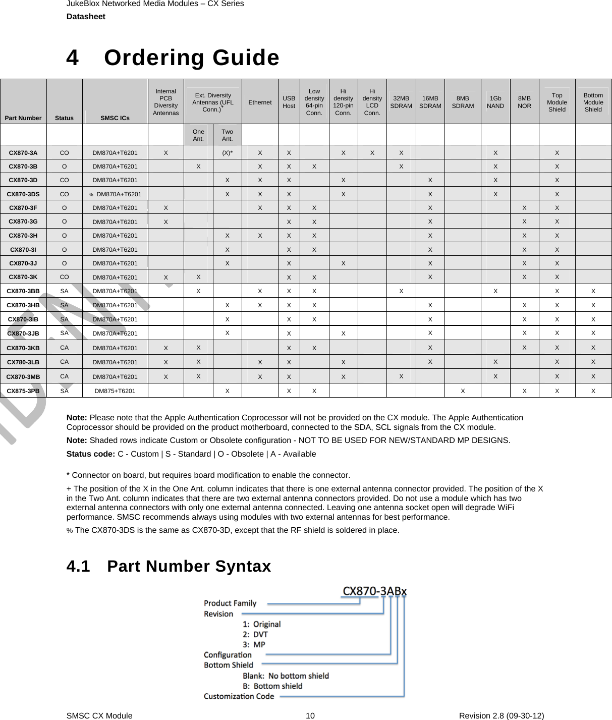 JukeBlox Networked Media Modules – CX Series  Datasheet    SMSC CX Module  10    Revision 2.8 (09-30-12)  4 Ordering Guide  Note: Please note that the Apple Authentication Coprocessor will not be provided on the CX module. The Apple Authentication Coprocessor should be provided on the product motherboard, connected to the SDA, SCL signals from the CX module. Note: Shaded rows indicate Custom or Obsolete configuration - NOT TO BE USED FOR NEW/STANDARD MP DESIGNS. Status code: C - Custom | S - Standard | O - Obsolete | A - Available  * Connector on board, but requires board modification to enable the connector. + The position of the X in the One Ant. column indicates that there is one external antenna connector provided. The position of the X in the Two Ant. column indicates that there are two external antenna connectors provided. Do not use a module which has two external antenna connectors with only one external antenna connected. Leaving one antenna socket open will degrade WiFi performance. SMSC recommends always using modules with two external antennas for best performance. % The CX870-3DS is the same as CX870-3D, except that the RF shield is soldered in place.  4.1 Part Number Syntax  Part Number  Status  SMSC ICs Internal PCB Diversity AntennasExt. Diversity Antennas (UFL Conn.)+ Ethernet USB HostLow density 64-pin Conn.Hi density 120-pin Conn.Hi density LCD Conn.32MB SDRAM 16MB SDRAM  8MB SDRAM  1Gb NAND  8MB NOR Top Module Shield Bottom Module Shield     One Ant.  Two Ant.                  CX870-3A  CO  DM870A+T6201  X   (X)*  X  X   X  X  X      X   X   CX870-3B  O  DM870A+T6201   X   X  X  X      X      X   X   CX870-3D  CO  DM870A+T6201      X  X  X   X      X   X   X   CX870-3DS  CO  %  DM870A+T6201      X  X  X   X      X   X   X   CX870-3F O  DM870A+T6201  X      X  X  X        X      X  X   CX870-3G O  DM870A+T6201  X       X  X       X      X  X   CX870-3H O  DM870A+T6201      X  X  X  X        X      X  X   CX870-3I O  DM870A+T6201      X   X  X        X      X  X   CX870-3J  O  DM870A+T6201      X   X   X      X      X  X   CX870-3K  CO  DM870A+T6201  X  X    X  X       X      X  X   CX870-3BB  SA DM870A+T6201    X   X X X    X     X   X  X CX870-3HB  SA  DM870A+T6201    X  X X X      X     X X  X CX870-3IB  SA DM870A+T6201     X   X X      X     X  X  X CX870-3JB  SA  DM870A+T6201    X   X  X   X     X X  X CX870-3KB  CA  DM870A+T6201  X  X    X  X       X      X  X  X CX780-3LB  CA  DM870A+T6201  X  X   X  X   X      X   X   X  X CX870-3MB  CA  DM870A+T6201  X  X   X  X   X   X      X   X  X CX875-3PB  SA  DM875+T6201    X   X X       X   X X  X 