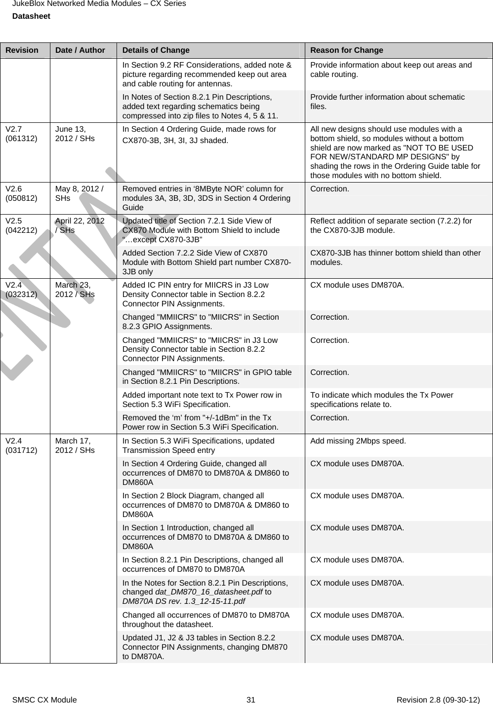 JukeBlox Networked Media Modules – CX Series  Datasheet    SMSC CX Module  31    Revision 2.8 (09-30-12)  Revision  Date / Author  Details of Change  Reason for Change In Section 9.2 RF Considerations, added note &amp; picture regarding recommended keep out area and cable routing for antennas. Provide information about keep out areas and cable routing.   In Notes of Section 8.2.1 Pin Descriptions, added text regarding schematics being compressed into zip files to Notes 4, 5 &amp; 11. Provide further information about schematic files. V2.7 (061312)  June 13, 2012 / SHs  In Section 4 Ordering Guide, made rows for  CX870-3B, 3H, 3I, 3J shaded. All new designs should use modules with a bottom shield, so modules without a bottom shield are now marked as &quot;NOT TO BE USED FOR NEW/STANDARD MP DESIGNS&quot; by shading the rows in the Ordering Guide table for those modules with no bottom shield. V2.6 (050812)  May 8, 2012 / SHs  Removed entries in ‘8MByte NOR’ column for modules 3A, 3B, 3D, 3DS in Section 4 Ordering Guide Correction. Updated title of Section 7.2.1 Side View of CX870 Module with Bottom Shield to include “…except CX870-3JB” Reflect addition of separate section (7.2.2) for the CX870-3JB module. V2.5 (042212)  April 22, 2012 / SHs Added Section 7.2.2 Side View of CX870 Module with Bottom Shield part number CX870-3JB only CX870-3JB has thinner bottom shield than other modules. Added IC PIN entry for MIICRS in J3 Low Density Connector table in Section 8.2.2 Connector PIN Assignments. CX module uses DM870A. Changed &quot;MMIICRS&quot; to &quot;MIICRS&quot; in Section 8.2.3 GPIO Assignments.  Correction. Changed &quot;MMIICRS&quot; to &quot;MIICRS&quot; in J3 Low Density Connector table in Section 8.2.2 Connector PIN Assignments. Correction. Changed &quot;MMIICRS&quot; to &quot;MIICRS&quot; in GPIO table in Section 8.2.1 Pin Descriptions.  Correction. Added important note text to Tx Power row in Section 5.3 WiFi Specification.  To indicate which modules the Tx Power specifications relate to. V2.4 (032312)  March 23, 2012 / SHs Removed the ‘m’ from &quot;+/-1dBm&quot; in the Tx Power row in Section 5.3 WiFi Specification.  Correction. In Section 5.3 WiFi Specifications, updated Transmission Speed entry  Add missing 2Mbps speed. In Section 4 Ordering Guide, changed all occurrences of DM870 to DM870A &amp; DM860 to DM860A CX module uses DM870A. In Section 2 Block Diagram, changed all occurrences of DM870 to DM870A &amp; DM860 to DM860A CX module uses DM870A. In Section 1 Introduction, changed all occurrences of DM870 to DM870A &amp; DM860 to DM860A CX module uses DM870A. In Section 8.2.1 Pin Descriptions, changed all occurrences of DM870 to DM870A  CX module uses DM870A. In the Notes for Section 8.2.1 Pin Descriptions, changed dat_DM870_16_datasheet.pdf to DM870A DS rev. 1.3_12-15-11.pdf CX module uses DM870A. Changed all occurrences of DM870 to DM870A throughout the datasheet.  CX module uses DM870A. V2.4 (031712)  March 17, 2012 / SHs Updated J1, J2 &amp; J3 tables in Section 8.2.2 Connector PIN Assignments, changing DM870 to DM870A. CX module uses DM870A. 
