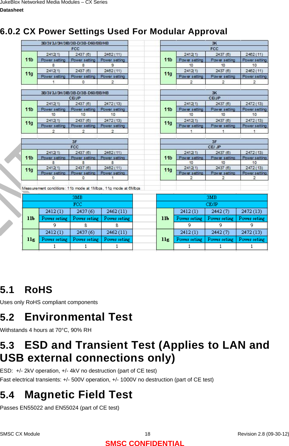 JukeBlox Networked Media Modules – CX Series  Datasheet    SMSC CX Module  18    Revision 2.8 (09-30-12) SMSC CONFIDENTIAL 6.0.2 CX Power Settings Used For Modular Approval      5.1 RoHS Uses only RoHS compliant components 5.2  Environmental Test Withstands 4 hours at 70°C, 90% RH 5.3  ESD and Transient Test (Applies to LAN and USB external connections only) ESD:  +/- 2kV operation, +/- 4kV no destruction (part of CE test) Fast electrical transients: +/- 500V operation, +/- 1000V no destruction (part of CE test) 5.4  Magnetic Field Test Passes EN55022 and EN55024 (part of CE test) 