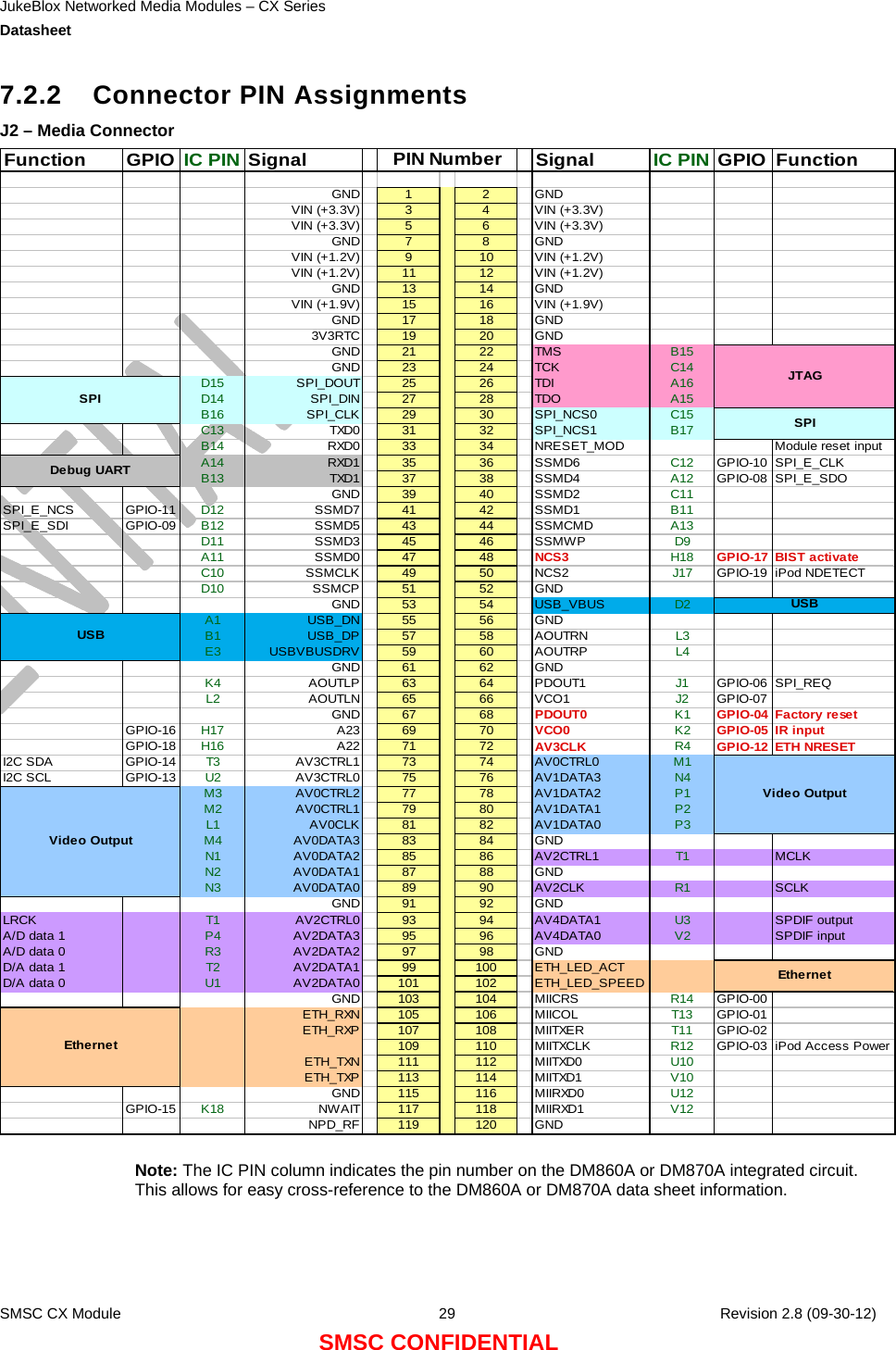 JukeBlox Networked Media Modules – CX Series  Datasheet    SMSC CX Module  29    Revision 2.8 (09-30-12) SMSC CONFIDENTIAL 7.2.2  Connector PIN Assignments J2 – Media Connector Function GPIO IC PIN Signal Signal IC PIN GPIO FunctionGND 1 2 GNDVIN (+3.3V) 3 4 VIN (+3.3V)VIN (+3.3V) 5 6 VIN (+3.3V)GND 7 8 GNDVIN (+1.2V) 9 10 VIN (+1.2V)VIN (+1.2V) 11 12 VIN (+1.2V)GND 13 14 GNDVIN (+1.9V) 15 16 VIN (+1.9V)GND 17 18 GND3V3RTC 19 20 GNDGND 21 22 TMS B15GND 23 24 TCK C14D15 SPI_DOUT 25 26 TDI A16D14 SPI_DIN 27 28 TDO A15B16 SPI_CLK 29 30 SPI_NCS0 C15C13 TXD0 31 32 SPI_NCS1 B17B14 RXD0 33 34 NRESET_MOD Module reset inputA14 RXD1 35 36 SSMD6 C12 GPIO-10 SPI_E_CLKB13 TXD1 37 38 SSMD4 A12 GPIO-08 SPI_E_SDOGND 39 40 SSMD2 C11SPI_E_NCS GPIO-11 D12 SSMD7 41 42 SSMD1 B11SPI_E_SDI GPIO-09 B12 SSMD5 43 44 SSMCMD A13D11 SSMD3 45 46 SSMWP D9A11 SSMD0 47 48 NCS3 H18 GPIO-17 BIST activateC10 SSMCLK 49 50 NCS2 J17 GPIO-19 iPod NDETECTD10 SSMCP 51 52 GNDGND 53 54 USB_VBUS D2A1 USB_DN 55 56 GNDB1 USB_DP 57 58 AOUTRN L3E3 USBVBUSDRV 59 60 AOUTRP L4GND 61 62 GNDK4 AOUTLP 63 64 PDOUT1 J1 GPIO-06 SPI_REQL2 AOUTLN 65 66 VCO1 J2 GPIO-07GND 67 68 PDOUT0 K1 GPIO-04 Factory resetGPIO-16 H17 A23 69 70 VCO0 K2 GPIO-05 IR inputGPIO-18 H16 A22 71 72 AV3CLK R4 GPIO-12 ETH NRESETI2C SDA GPIO-14 T3 AV3CTRL1 73 74 AV0CTRL0 M1I2C SCL GPIO-13 U2 AV3CTRL0 75 76 AV1DATA3 N4M3 AV0CTRL2 77 78 AV1DATA2 P1M2 AV0CTRL1 79 80 AV1DATA1 P2L1 AV0CLK 81 82 AV1DATA0 P3M4 AV0DATA3 83 84 GNDN1 AV0DATA2 85 86 AV2CTRL1 T1 MCLKN2 AV0DATA1 87 88 GNDN3 AV0DATA0 89 90 AV2CLK R1 SCLKGND 91 92 GNDLRCK T1 AV2CTRL0 93 94 AV4DATA1 U3 SPDIF outputA/D data 1 P4 AV2DATA3 95 96 AV4DATA0 V2 SPDIF inputA/D data 0 R3 AV2DATA2 97 98 GNDD/A data 1 T2 AV2DATA1 99 100 ETH_LED_ACTD/A data 0 U1 AV2DATA0 101 102 ETH_LED_SPEEDGND 103 104 MIICRS R14 GPIO-00ETH_RXN 105 106 MIICOL T13 GPIO-01ETH_RXP 107 108 MIITXER T11 GPIO-02109 110 MIITXCLK R12 GPIO-03 iPod Access PowerETH_TXN 111 112 MIITXD0 U10ETH_TXP 113 114 MIITXD1 V10GND 115 116 MIIRXD0 U12GPIO-15 K18 NWAIT 117 118 MIIRXD1 V12NPD_RF 119 120 GNDUSBVideo OutputEthernetUSBVideo OutputEthernetPIN NumberSPIDebug UARTJTAGSPI Note: The IC PIN column indicates the pin number on the DM860A or DM870A integrated circuit. This allows for easy cross-reference to the DM860A or DM870A data sheet information. 