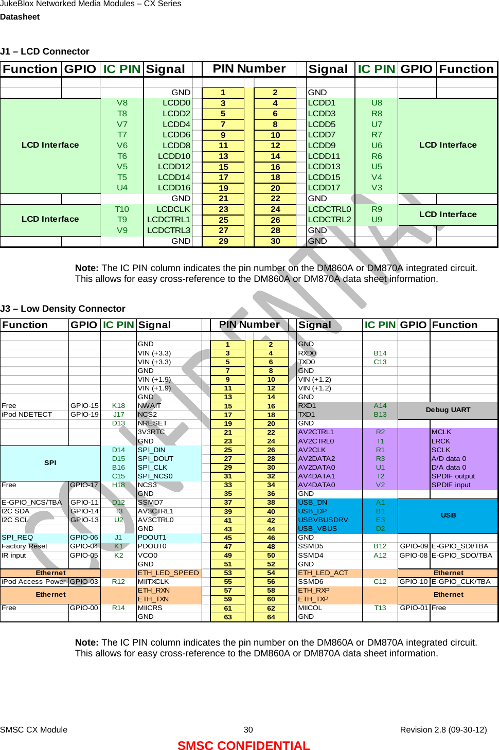 JukeBlox Networked Media Modules – CX Series  Datasheet    SMSC CX Module  30    Revision 2.8 (09-30-12) SMSC CONFIDENTIAL J1 – LCD Connector Function GPIO IC PIN Signal Signal IC PIN GPIO FunctionGND 12GNDV8 LCDD0 34LCDD1 U8T8 LCDD2 56LCDD3 R8V7 LCDD4 78LCDD5 U7T7 LCDD6 910LCDD7 R7V6 LCDD8 11 12 LCDD9 U6T6 LCDD10 13 14 LCDD11 R6V5 LCDD12 15 16 LCDD13 U5T5 LCDD14 17 18 LCDD15 V4U4 LCDD16 19 20 LCDD17 V3GND 21 22 GNDT10 LCDCLK 23 24 LCDCTRL0 R9T9 LCDCTRL1 25 26 LCDCTRL2 U9V9 LCDCTRL3 27 28 GNDGND 29 30 GNDPIN NumberLCD InterfaceLCD InterfaceLCD InterfaceLCD Interface Note: The IC PIN column indicates the pin number on the DM860A or DM870A integrated circuit. This allows for easy cross-reference to the DM860A or DM870A data sheet information.  J3 – Low Density Connector Function GPIO IC PIN Signal Signal IC PIN GPIO FunctionGND 12GNDVIN (+3.3) 34RXD0 B14VIN (+3.3) 56TXD0 C13GND 78GNDVIN (+1.9) 910VIN (+1.2)VIN (+1.9) 11 12 VIN (+1.2)GND 13 14 GNDFree GPIO-15 K18 NWAIT 15 16 RXD1 A14iPod NDETECT GPIO-19 J17 NCS2 17 18 TXD1 B13D13 NRESET 19 20 GND3V3RTC 21 22 AV2CTRL1 R2 MCLKGND 23 24 AV2CTRL0 T1 LRCKD14 SPI_DIN 25 26 AV2CLK R1 SCLKD15 SPI_DOUT 27 28 AV2DATA2 R3 A/D data 0B16 SPI_CLK 29 30 AV2DATA0 U1 D/A data 0C15 SPI_NCS0 31 32 AV4DATA1 T2 SPDIF outputFree GPIO-17 H18 NCS3 33 34 AV4DATA0 V2 SPDIF inputGND 35 36 GNDE-GPIO_NCS/TBA GPIO-11 D12 SSMD7 37 38 USB_DN A1I2C SDA GPIO-14 T3 AV3CTRL1 39 40 USB_DP B1I2C SCL GPIO-13 U2 AV3CTRL0 41 42 USBVBUSDRV E3GND 43 44 USB_VBUS D2SPI_REQ GPIO-06 J1 PDOUT1 45 46 GNDFactory Reset GPIO-04 K1 PDOUT0 47 48 SSMD5 B12 GPIO-09 E-GPIO_SDI/TBAIR input GPIO-05 K2 VCO0 49 50 SSMD4 A12 GPIO-08 E-GPIO_SDO/TBAGND 51 52 GNDETH_LED_SPEED 53 54 ETH_LED_ACTiPod Access Power GPIO-03 R12 MIITXCLK 55 56 SSMD6 C12 GPIO-10 E-GPIO_CLK/TBAETH_RXN 57 58 ETH_RXPETH_TXN 59 60 ETH_TXPFree GPIO-00 R14 MIICRS 61 62 MIICOL T13 GPIO-01 FreeGND 63 64 GNDPIN NumberDebug UARTUSBSPIEthernetEthernetEthernetEthernet Note: The IC PIN column indicates the pin number on the DM860A or DM870A integrated circuit. This allows for easy cross-reference to the DM860A or DM870A data sheet information. 