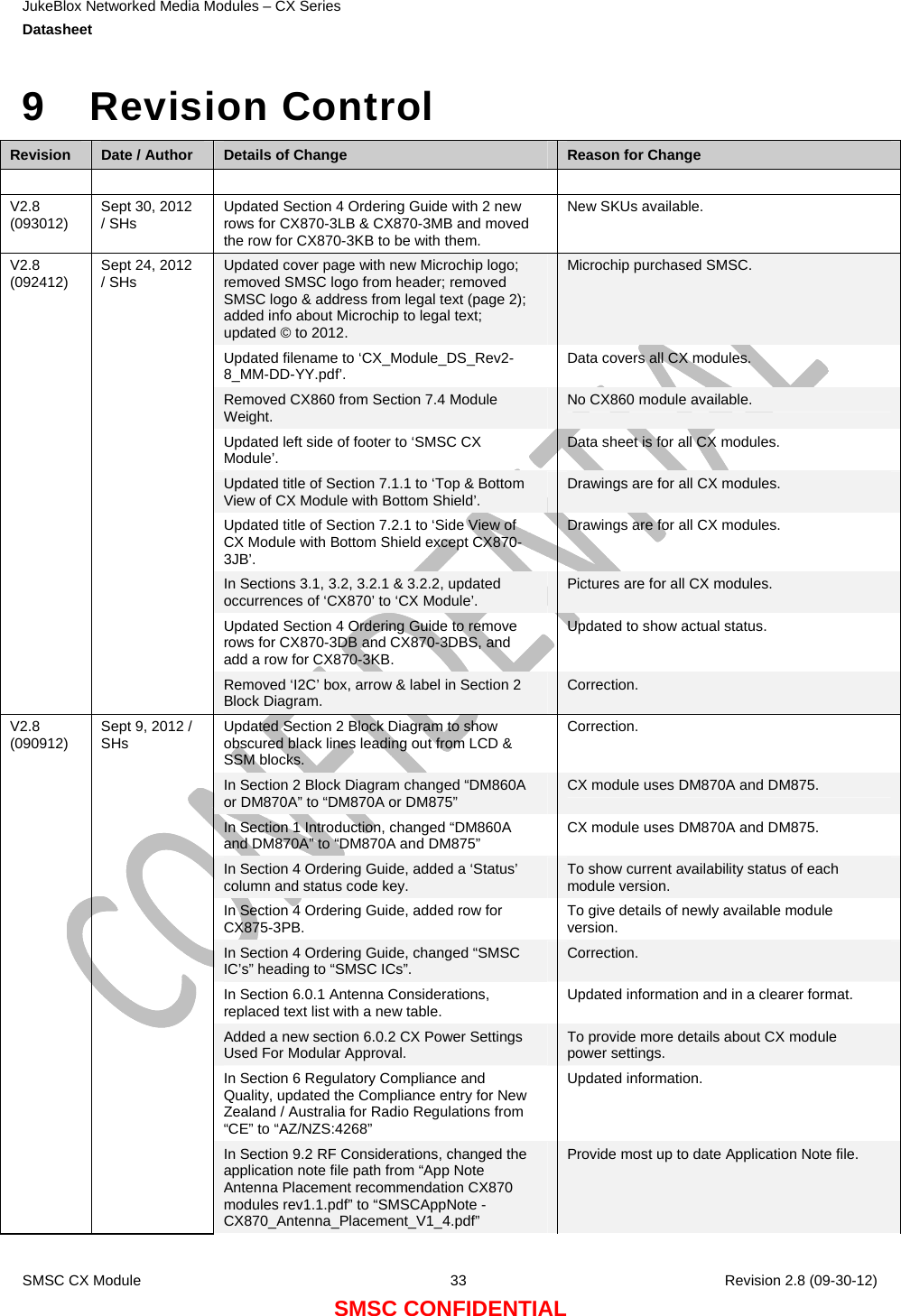 JukeBlox Networked Media Modules – CX Series  Datasheet    SMSC CX Module  33    Revision 2.8 (09-30-12) SMSC CONFIDENTIAL 9 Revision Control Revision  Date / Author  Details of Change  Reason for Change       V2.8 (093012)  Sept 30, 2012 / SHs  Updated Section 4 Ordering Guide with 2 new rows for CX870-3LB &amp; CX870-3MB and moved the row for CX870-3KB to be with them. New SKUs available. Updated cover page with new Microchip logo; removed SMSC logo from header; removed SMSC logo &amp; address from legal text (page 2); added info about Microchip to legal text; updated © to 2012. Microchip purchased SMSC. Updated filename to ‘CX_Module_DS_Rev2-8_MM-DD-YY.pdf’.  Data covers all CX modules. Removed CX860 from Section 7.4 Module Weight.  No CX860 module available. Updated left side of footer to ‘SMSC CX Module’.  Data sheet is for all CX modules. Updated title of Section 7.1.1 to ‘Top &amp; Bottom View of CX Module with Bottom Shield’.  Drawings are for all CX modules. Updated title of Section 7.2.1 to ‘Side View of CX Module with Bottom Shield except CX870-3JB’. Drawings are for all CX modules. In Sections 3.1, 3.2, 3.2.1 &amp; 3.2.2, updated occurrences of ‘CX870’ to ‘CX Module’.  Pictures are for all CX modules. Updated Section 4 Ordering Guide to remove rows for CX870-3DB and CX870-3DBS, and add a row for CX870-3KB. Updated to show actual status. V2.8 (092412)  Sept 24, 2012 / SHs Removed ‘I2C’ box, arrow &amp; label in Section 2 Block Diagram.  Correction. Updated Section 2 Block Diagram to show obscured black lines leading out from LCD &amp; SSM blocks. Correction. In Section 2 Block Diagram changed “DM860A or DM870A” to “DM870A or DM875”  CX module uses DM870A and DM875. In Section 1 Introduction, changed “DM860A and DM870A” to “DM870A and DM875”  CX module uses DM870A and DM875. In Section 4 Ordering Guide, added a ‘Status’ column and status code key.  To show current availability status of each module version. In Section 4 Ordering Guide, added row for CX875-3PB.  To give details of newly available module version. In Section 4 Ordering Guide, changed “SMSC IC’s” heading to “SMSC ICs”.  Correction. In Section 6.0.1 Antenna Considerations, replaced text list with a new table.  Updated information and in a clearer format. Added a new section 6.0.2 CX Power Settings Used For Modular Approval.  To provide more details about CX module power settings. In Section 6 Regulatory Compliance and Quality, updated the Compliance entry for New Zealand / Australia for Radio Regulations from “CE” to “AZ/NZS:4268” Updated information. V2.8 (090912)  Sept 9, 2012 / SHs In Section 9.2 RF Considerations, changed the application note file path from “App Note Antenna Placement recommendation CX870 modules rev1.1.pdf” to “SMSCAppNote - CX870_Antenna_Placement_V1_4.pdf” Provide most up to date Application Note file. 