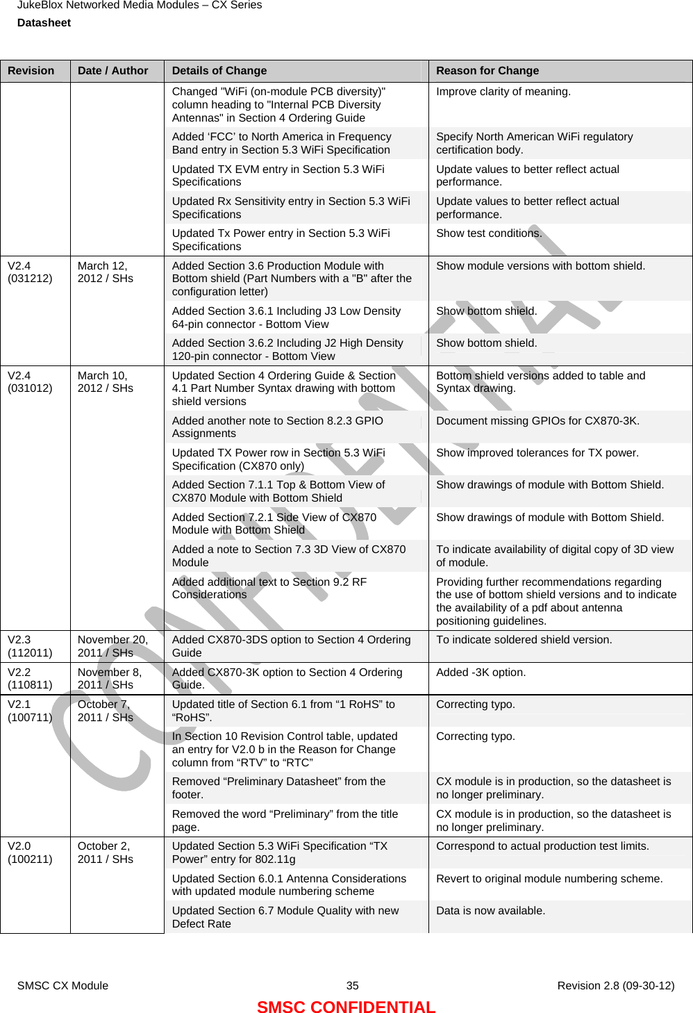 JukeBlox Networked Media Modules – CX Series  Datasheet    SMSC CX Module  35    Revision 2.8 (09-30-12) SMSC CONFIDENTIAL Revision  Date / Author  Details of Change  Reason for Change Changed &quot;WiFi (on-module PCB diversity)&quot; column heading to &quot;Internal PCB Diversity Antennas&quot; in Section 4 Ordering Guide Improve clarity of meaning. Added ‘FCC’ to North America in Frequency Band entry in Section 5.3 WiFi Specification  Specify North American WiFi regulatory certification body. Updated TX EVM entry in Section 5.3 WiFi Specifications  Update values to better reflect actual performance. Updated Rx Sensitivity entry in Section 5.3 WiFi Specifications  Update values to better reflect actual performance.   Updated Tx Power entry in Section 5.3 WiFi Specifications  Show test conditions. Added Section 3.6 Production Module with Bottom shield (Part Numbers with a &quot;B&quot; after the configuration letter) Show module versions with bottom shield. Added Section 3.6.1 Including J3 Low Density 64-pin connector - Bottom View  Show bottom shield. V2.4 (031212)  March 12, 2012 / SHs Added Section 3.6.2 Including J2 High Density 120-pin connector - Bottom View  Show bottom shield. Updated Section 4 Ordering Guide &amp; Section 4.1 Part Number Syntax drawing with bottom shield versions Bottom shield versions added to table and Syntax drawing. Added another note to Section 8.2.3 GPIO Assignments  Document missing GPIOs for CX870-3K. Updated TX Power row in Section 5.3 WiFi Specification (CX870 only)  Show improved tolerances for TX power. Added Section 7.1.1 Top &amp; Bottom View of CX870 Module with Bottom Shield  Show drawings of module with Bottom Shield. Added Section 7.2.1 Side View of CX870 Module with Bottom Shield  Show drawings of module with Bottom Shield. Added a note to Section 7.3 3D View of CX870 Module  To indicate availability of digital copy of 3D view of module. V2.4 (031012)  March 10, 2012 / SHs Added additional text to Section 9.2 RF Considerations  Providing further recommendations regarding the use of bottom shield versions and to indicate the availability of a pdf about antenna positioning guidelines. V2.3 (112011)  November 20, 2011 / SHs  Added CX870-3DS option to Section 4 Ordering Guide  To indicate soldered shield version. V2.2 (110811)  November 8, 2011 / SHs  Added CX870-3K option to Section 4 Ordering Guide.  Added -3K option. Updated title of Section 6.1 from “1 RoHS” to “RoHS”.  Correcting typo. In Section 10 Revision Control table, updated an entry for V2.0 b in the Reason for Change column from “RTV” to “RTC”  Correcting typo. Removed “Preliminary Datasheet” from the footer.  CX module is in production, so the datasheet is no longer preliminary. V2.1 (100711)  October 7, 2011 / SHs Removed the word “Preliminary” from the title page.  CX module is in production, so the datasheet is no longer preliminary. Updated Section 5.3 WiFi Specification “TX Power” entry for 802.11g  Correspond to actual production test limits. Updated Section 6.0.1 Antenna Considerations with updated module numbering scheme  Revert to original module numbering scheme. V2.0 (100211)  October 2, 2011 / SHs Updated Section 6.7 Module Quality with new Defect Rate  Data is now available. 