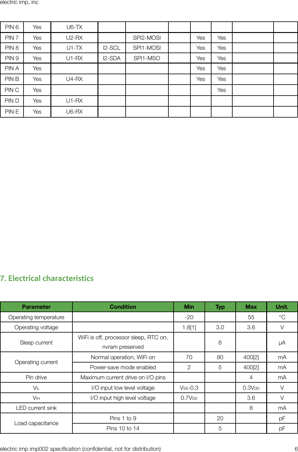 PIN 6YesU6-TXPIN 7YesU2-RXSPI2-MOSIYesYesPIN 8YesU1-TXI2-SCLSPI1-MOSIYesYesPIN 9YesU1-RXI2-SDASPI1-MSOYesYesPIN AYesYesYesPIN BYesU4-RXYesYesPIN CYesYesPIN DYesU1-RXPIN EYesU6-RX7. Electrical characteristicsParameterConditionMinTypMaxUnit.Operating temperature-2055℃Operating voltage1.8[1]3.03.6VSleep currentWiFi is off, processor sleep, RTC on, nvram preserved6µAOperating current Normal operation, WiFi on7080400[2]mAOperating current Power-save mode enabled25400[2]mAPin driveMaximum current drive on I/O pins4mAVILI/O input low level voltageVSS-0.30.3VDDVVIHI/O input high level voltage0.7VDD3.6VLED current sink8mALoad capacitancePins 1 to 920pFLoad capacitancePins 10 to 145pFelectric imp, incelectric imp imp002 speciﬁcation (conﬁdential, not for distribution)&quot;6