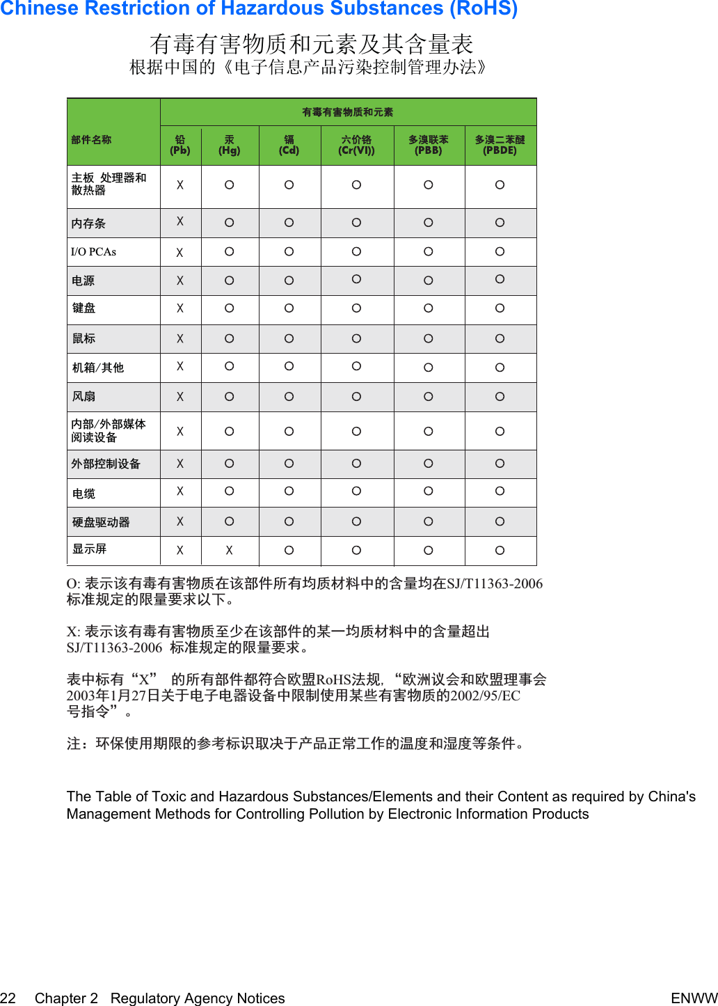 Chinese Restriction of Hazardous Substances (RoHS)ᴹ∂ᴹᇣ⢙䍘઼ݳ㍐৺ަਜ਼䟿㺘ṩᦞѝഭⲴǉ⭥ᆀؑ᚟ӗ૱⊑ḃ᧗ࡦ㇑⨶࣎⌅Ǌ޻ᆎᶗI/O PCAsཌ䜞᧝࡬䇴༽⭫㔼⭫Ⓠ䭤ⴎ啖ḽᵰ㇧ެԌ伄᡽޻䜞ཌ䜞჈։䰻䈱䇴༽ѱᶵ༺⨼ಞૂᮙ✣ಞ⺢ⴎ傧ࣞಞᱴ⽰ኅO: 㺞⽰䈛ᴿ∈ᴿᇩ⢟䍞൞䈛䜞Ԭᡶᴿൽ䍞ᶆᯏѣⲺ੡䠅ൽ൞SJ/T11363-2006ḽ߼㿺ᇐⲺ䲆䠅㾷≸ԛсȾX: 㺞⽰䈛ᴿ∈ᴿᇩ⢟䍞㠩ቇ൞䈛䜞ԬⲺḆжൽ䍞ᶆᯏѣⲺ੡䠅䎻࠰SJ/T11363-2006ḽ߼㿺ᇐⲺ䲆䠅㾷≸Ⱦ㺞ѣḽᴿćXĈⲺᡶᴿ䜞Ԭ䜳ㅜਾ⅝ⴕRoHS⌋㿺ć⅝⍨䇤Րૂ⅝ⴕ⨼ӁՐ2003ᒪ1ᴾ27ᰛީӄ⭫ᆆ⭫ಞ䇴༽ѣ䲆࡬ֵ⭞Ḇӑᴿᇩ⢟䍞Ⲻ2002/95/ECਭ᤽ԚĈȾ⌞φ⧥ֵؓ⭞ᵕ䲆Ⲻ৸㘹ḽ䇼਌ߩӄӝ૷↙ᑮᐛ֒Ⲻ⑟ᓜૂ⒵ᓜㅿᶗԬȾThe Table of Toxic and Hazardous Substances/Elements and their Content as required by China&apos;sManagement Methods for Controlling Pollution by Electronic Information Products22 Chapter 2   Regulatory Agency Notices ENWW