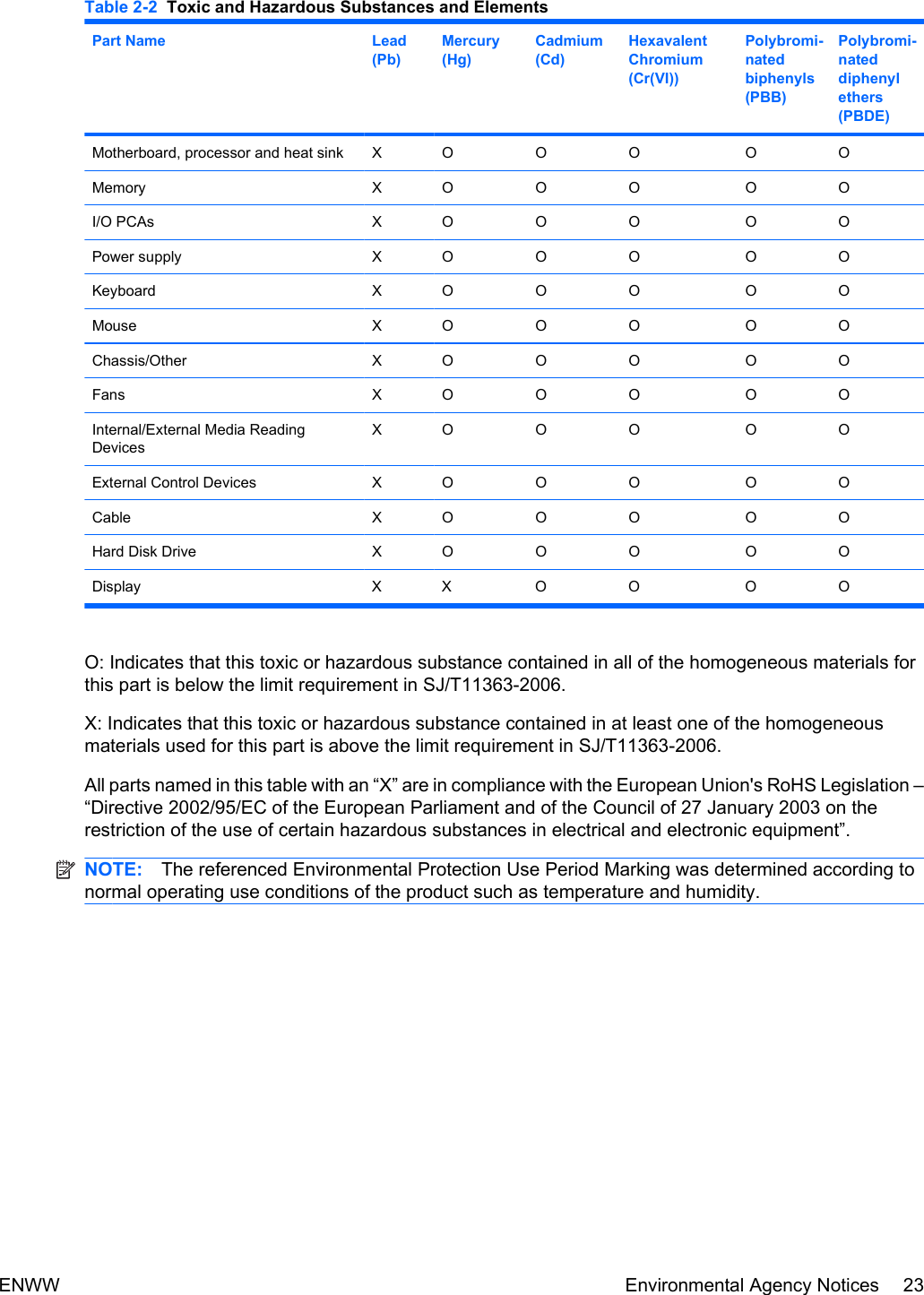 Table 2-2  Toxic and Hazardous Substances and ElementsPart Name Lead(Pb)Mercury(Hg)Cadmium(Cd)HexavalentChromium(Cr(VI))Polybromi-natedbiphenyls(PBB)Polybromi-nateddiphenylethers(PBDE)Motherboard, processor and heat sink X O O O O OMemory X O O O O OI/O PCAs X O O O O OPower supply X O O O O OKeyboard X O O O O OMouse X O O O O OChassis/Other X O O O O OFans X O O O O OInternal/External Media ReadingDevicesX O O O O OExternal Control Devices X O O O O OCable X O O O O OHard Disk Drive X O O O O ODisplay X X O O O OO: Indicates that this toxic or hazardous substance contained in all of the homogeneous materials forthis part is below the limit requirement in SJ/T11363-2006.X: Indicates that this toxic or hazardous substance contained in at least one of the homogeneousmaterials used for this part is above the limit requirement in SJ/T11363-2006.All parts named in this table with an “X” are in compliance with the European Union&apos;s RoHS Legislation –“Directive 2002/95/EC of the European Parliament and of the Council of 27 January 2003 on therestriction of the use of certain hazardous substances in electrical and electronic equipment”.NOTE: The referenced Environmental Protection Use Period Marking was determined according tonormal operating use conditions of the product such as temperature and humidity.ENWW Environmental Agency Notices 23